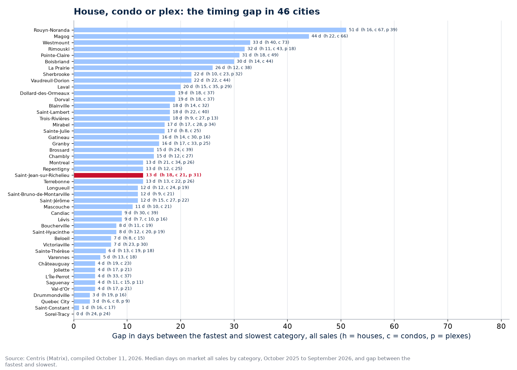 Gap in days between the fastest and slowest category across the 46 cities tracked, Saint-Jean-sur-Richelieu highlighted