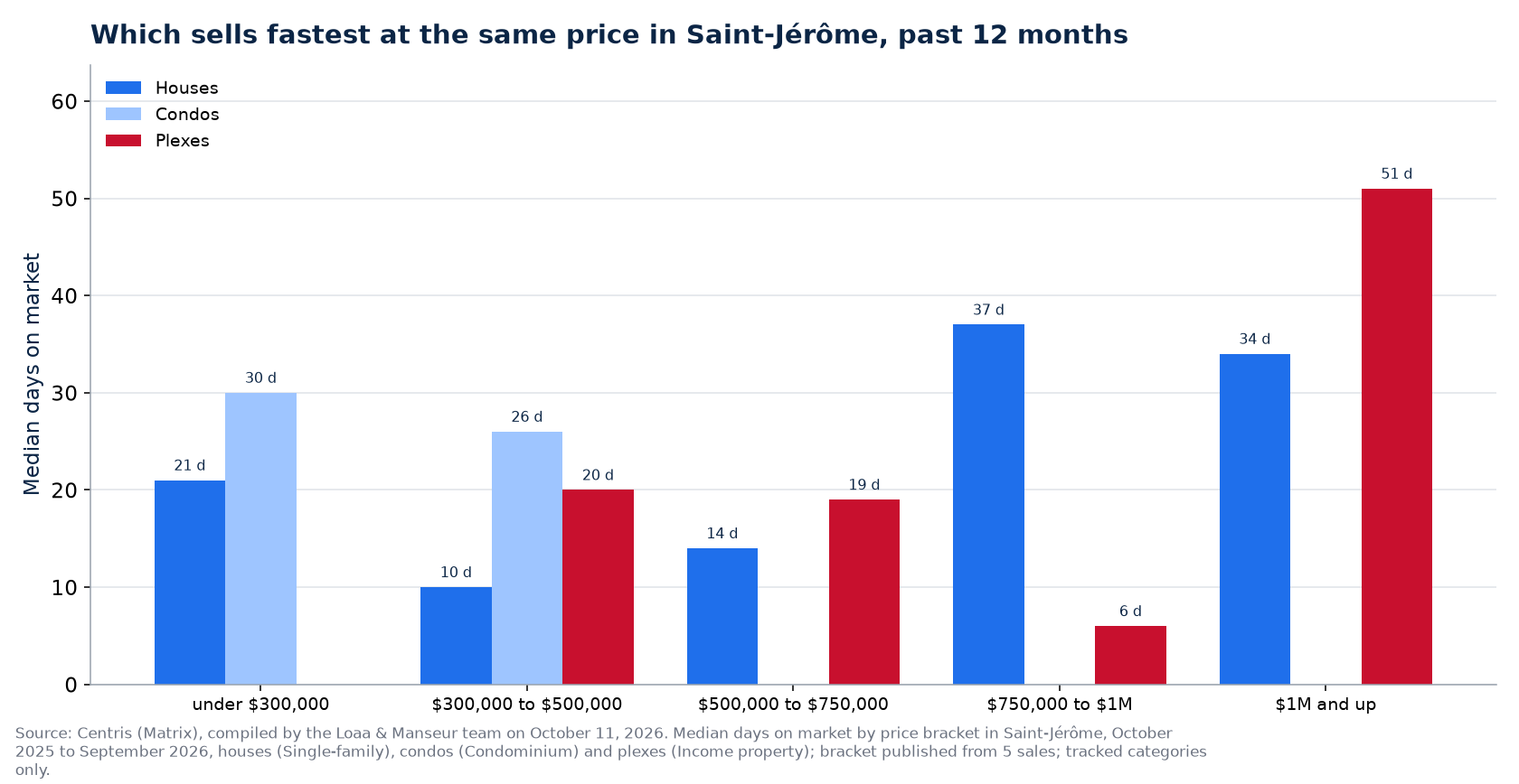 Median days on market of houses, condos and plexes by price range in Saint-Jérôme, past 12 months