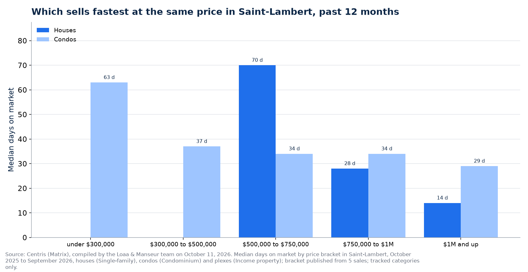 Median days on market of houses, condos and plexes by price range in Saint-Lambert, past 12 months