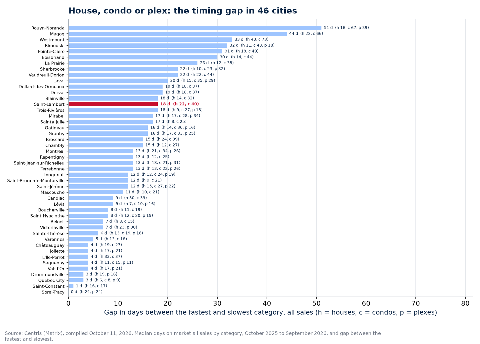 Gap in days between the fastest and slowest category across the 46 cities tracked, Saint-Lambert highlighted