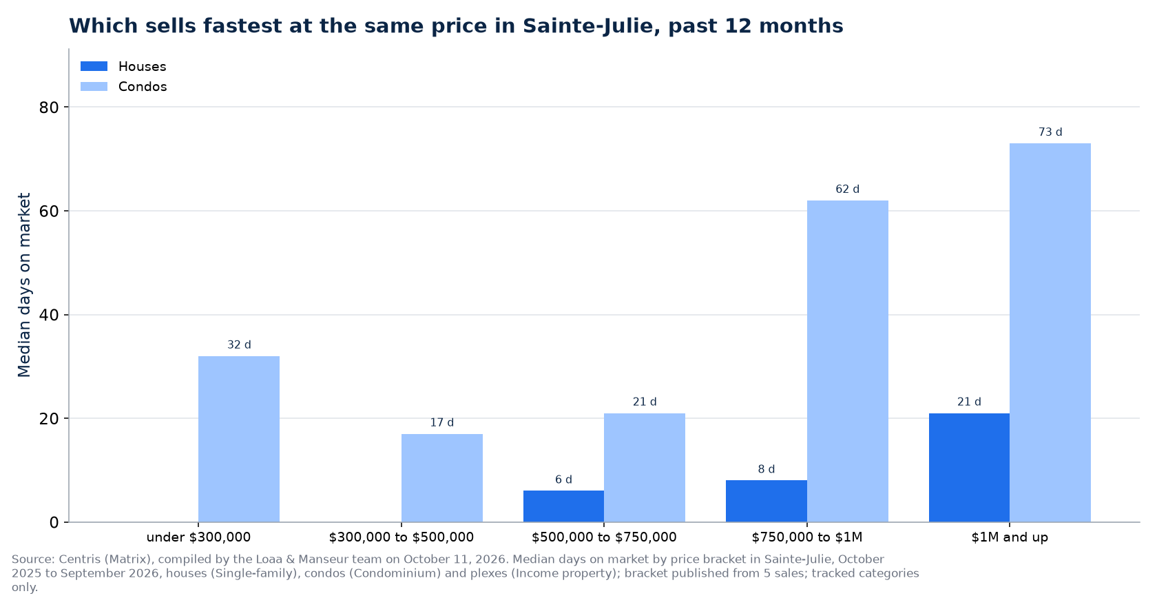 Median days on market of houses, condos and plexes by price range in Sainte-Julie, past 12 months