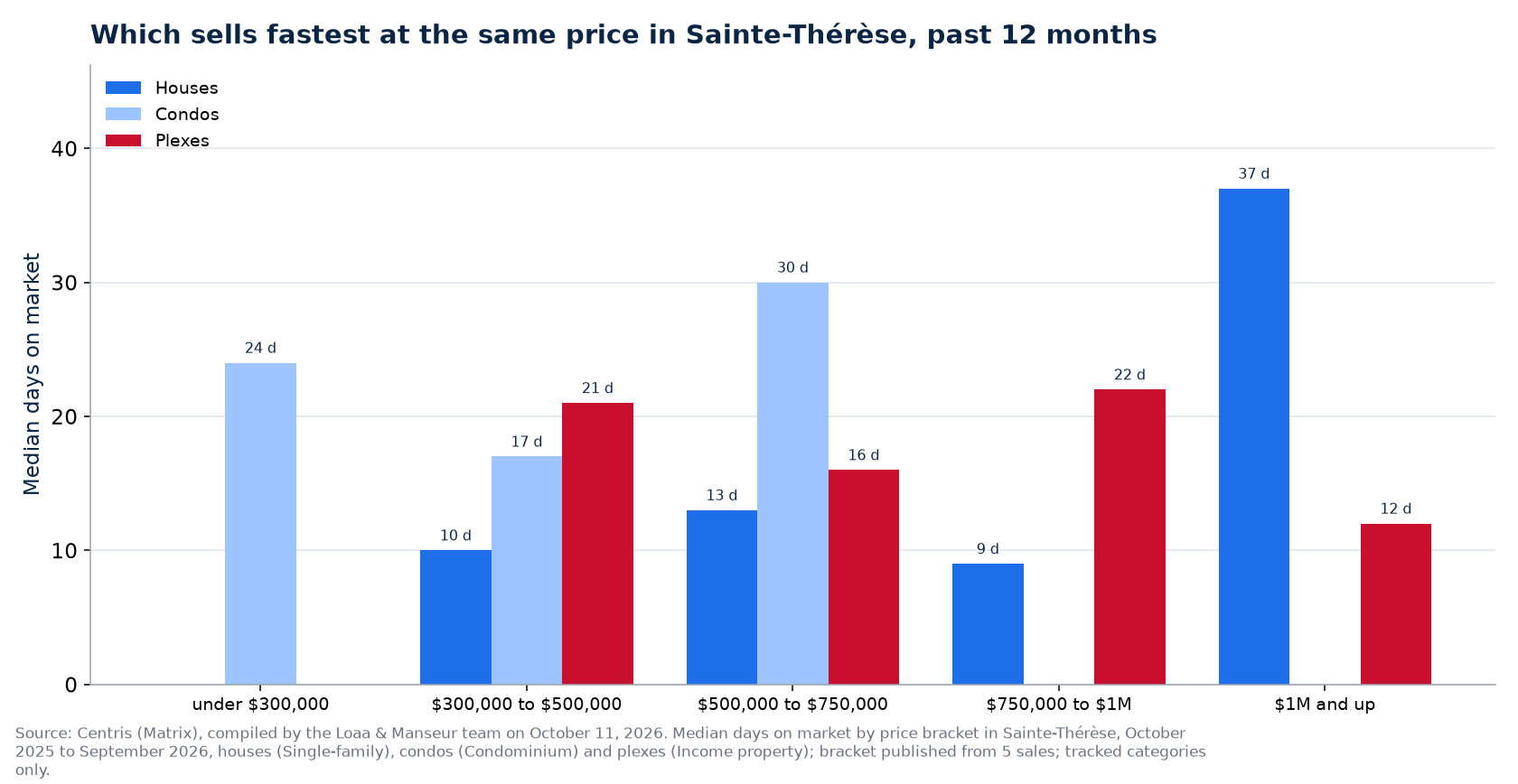 Median days on market of houses, condos and plexes by price range in Sainte-Thérèse, past 12 months