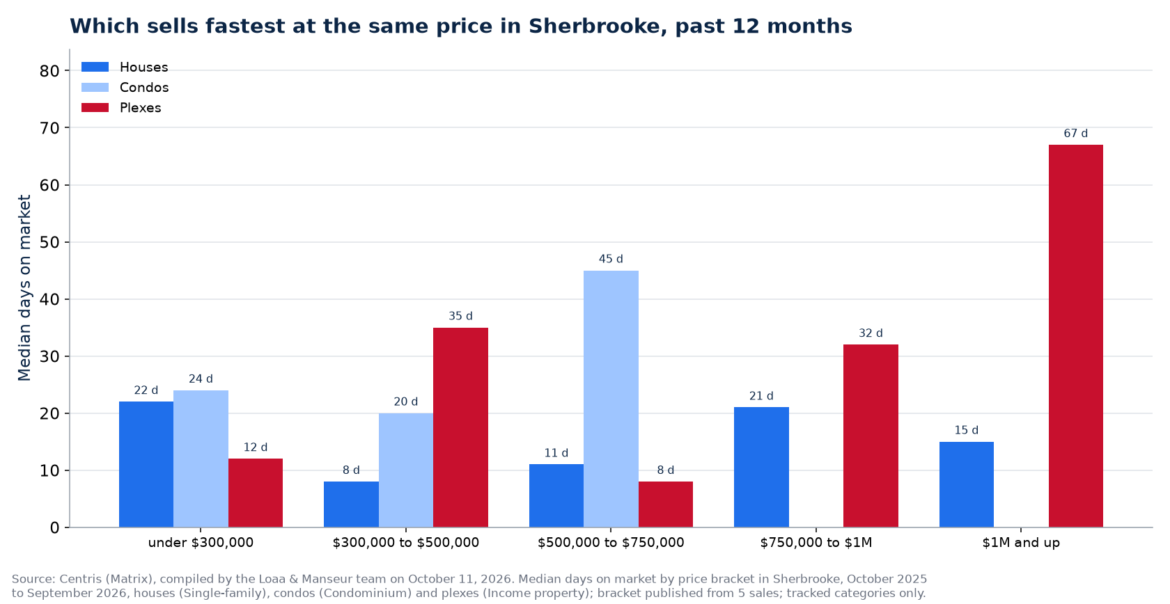 Median days on market of houses, condos and plexes by price range in Sherbrooke, past 12 months