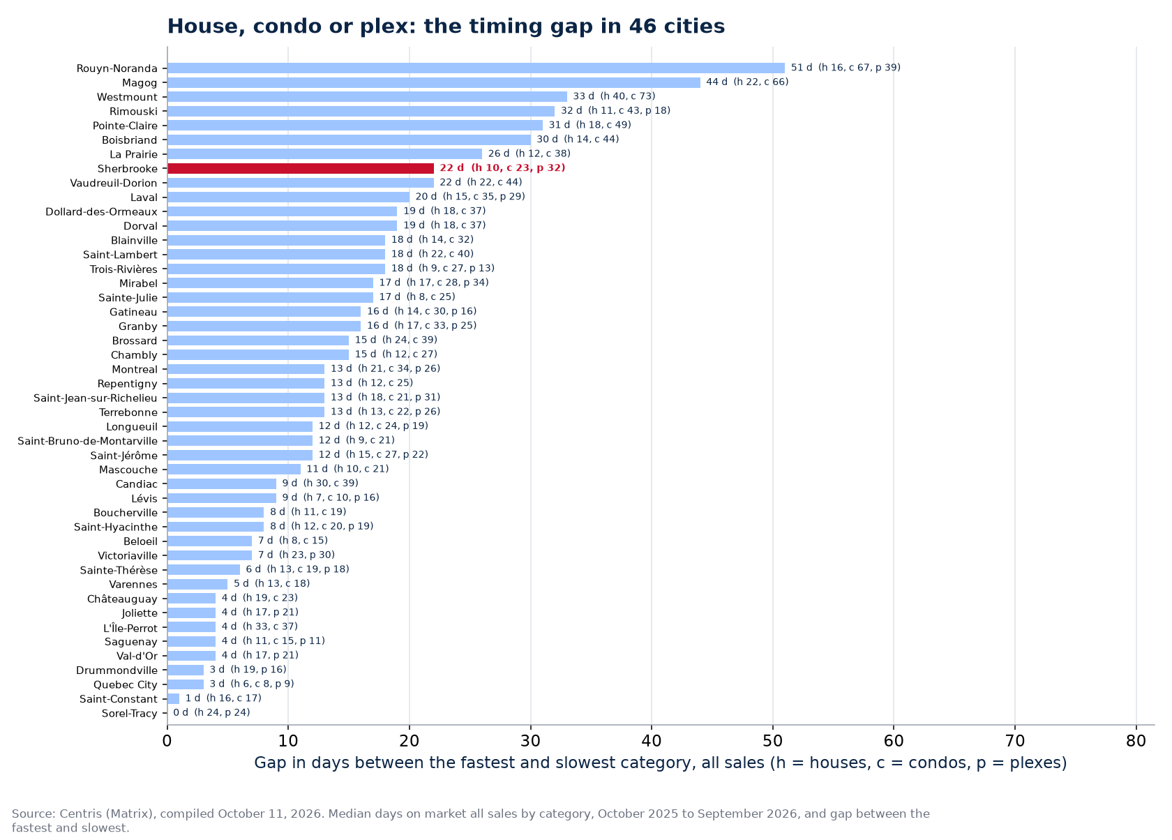 Gap in days between the fastest and slowest category across the 46 cities tracked, Sherbrooke highlighted