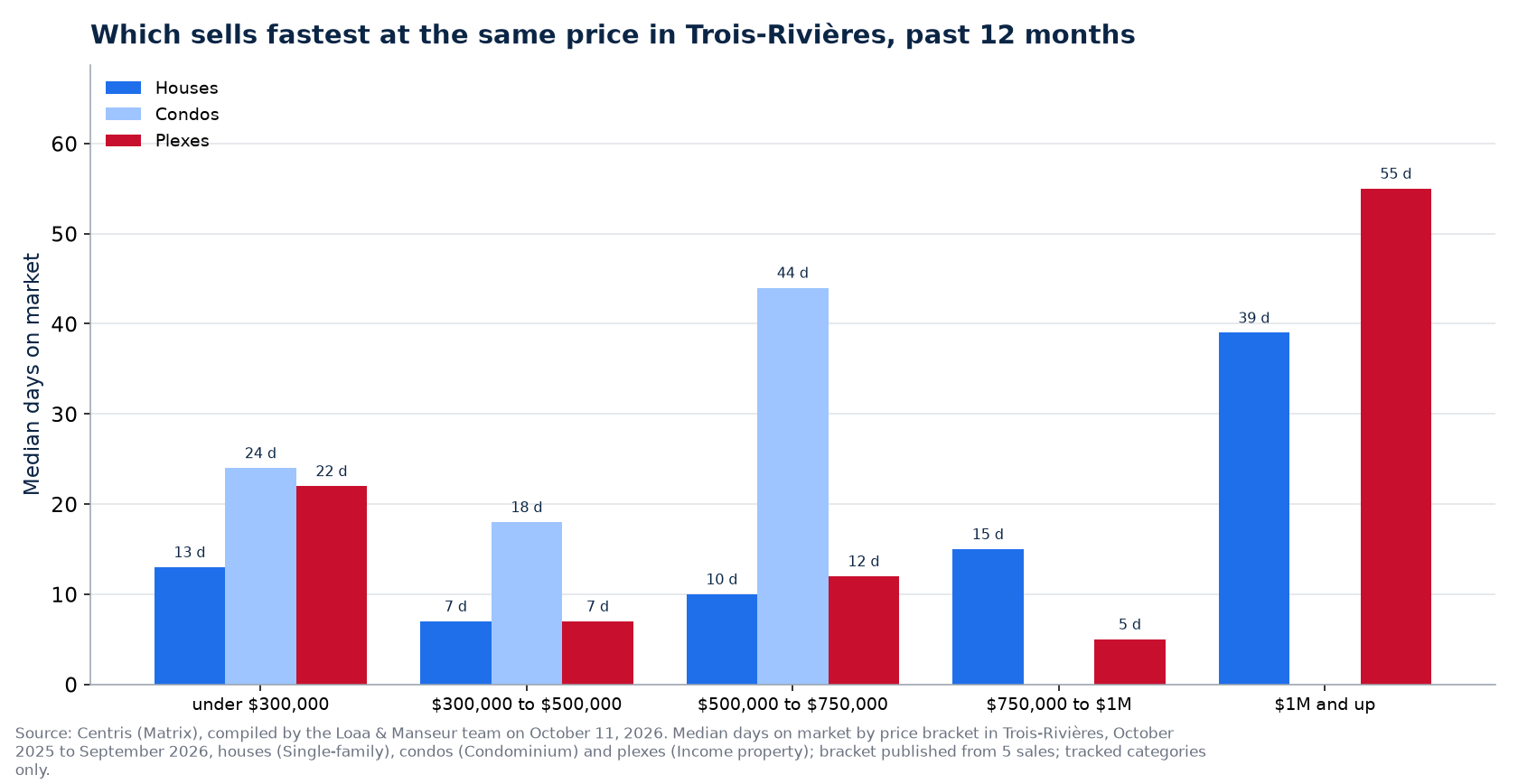 Median days on market of houses, condos and plexes by price range in Trois-Rivières, past 12 months
