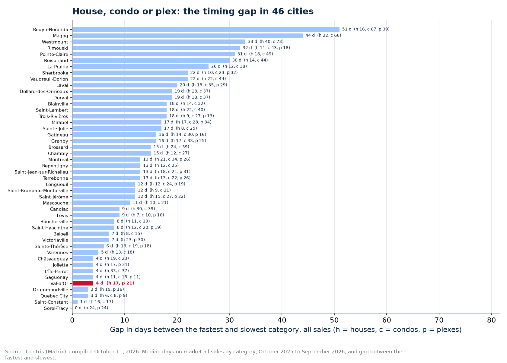 Gap in days between the fastest and slowest category across the 46 cities tracked, Val-d'Or highlighted