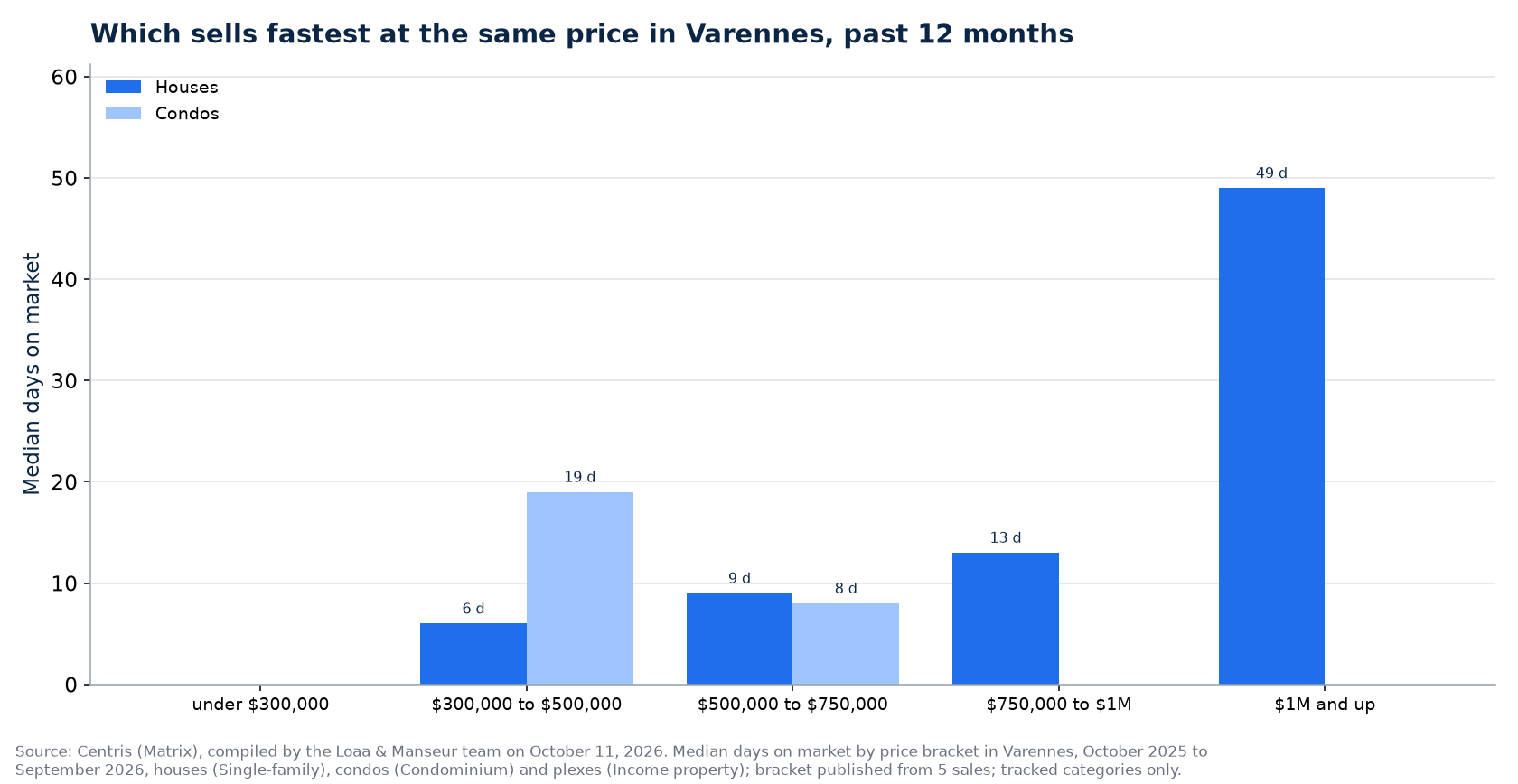 Median days on market of houses, condos and plexes by price range in Varennes, past 12 months