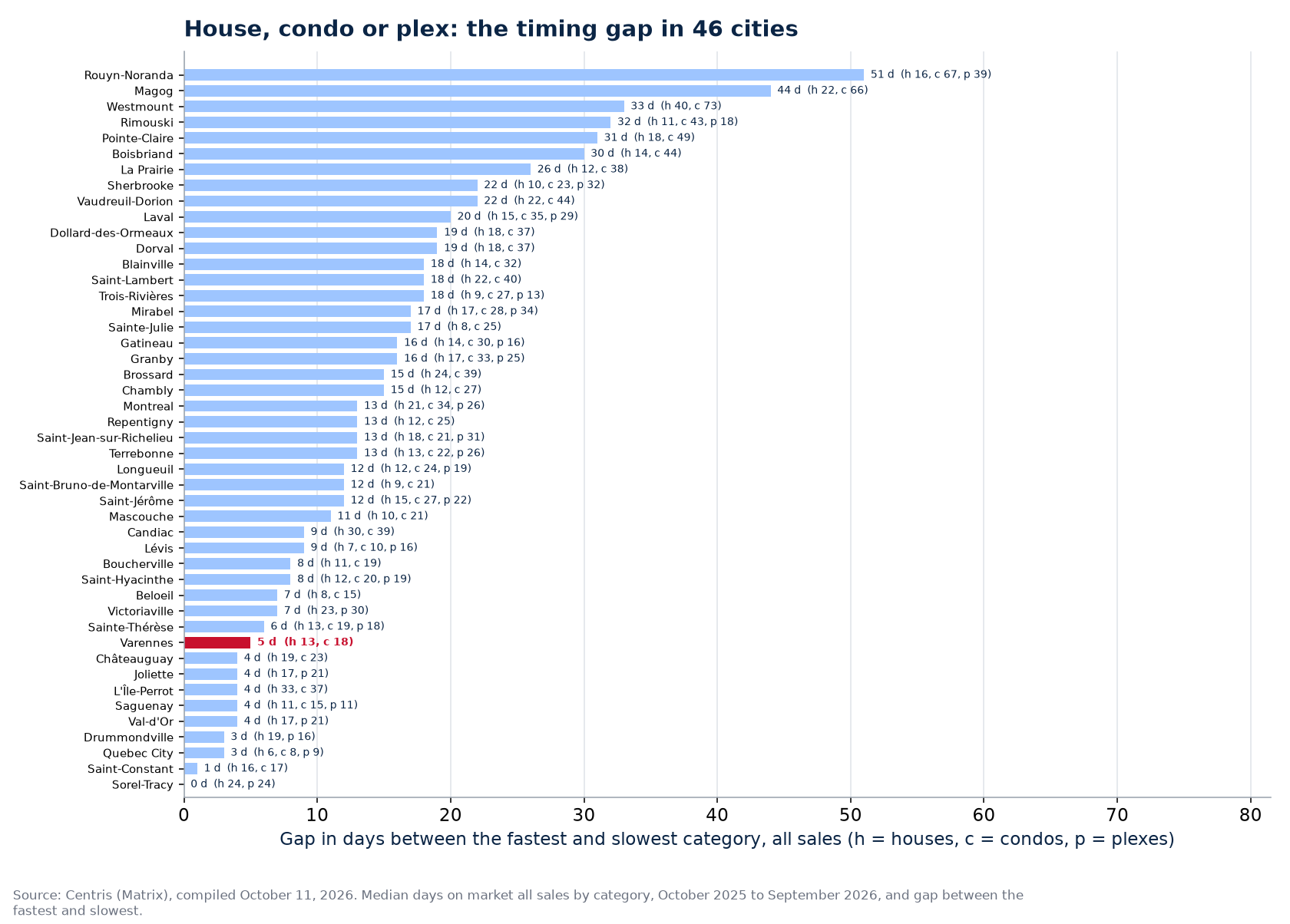 Gap in days between the fastest and slowest category across the 46 cities tracked, Varennes highlighted