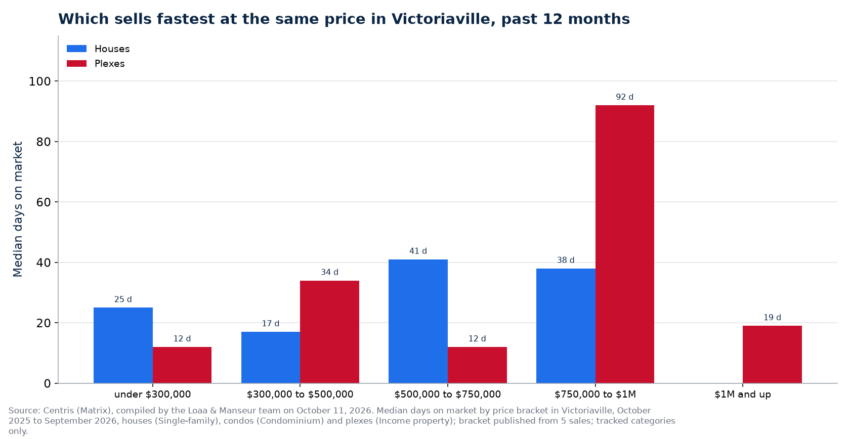 Median days on market of houses, condos and plexes by price range in Victoriaville, past 12 months
