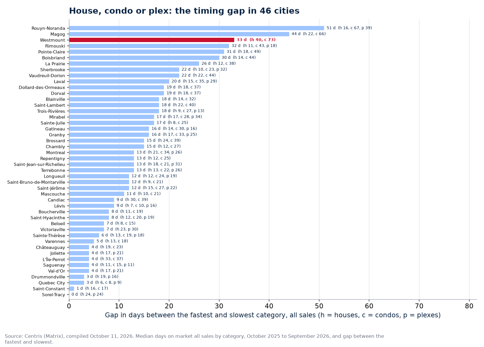 Gap in days between the fastest and slowest category across the 46 cities tracked, Westmount highlighted