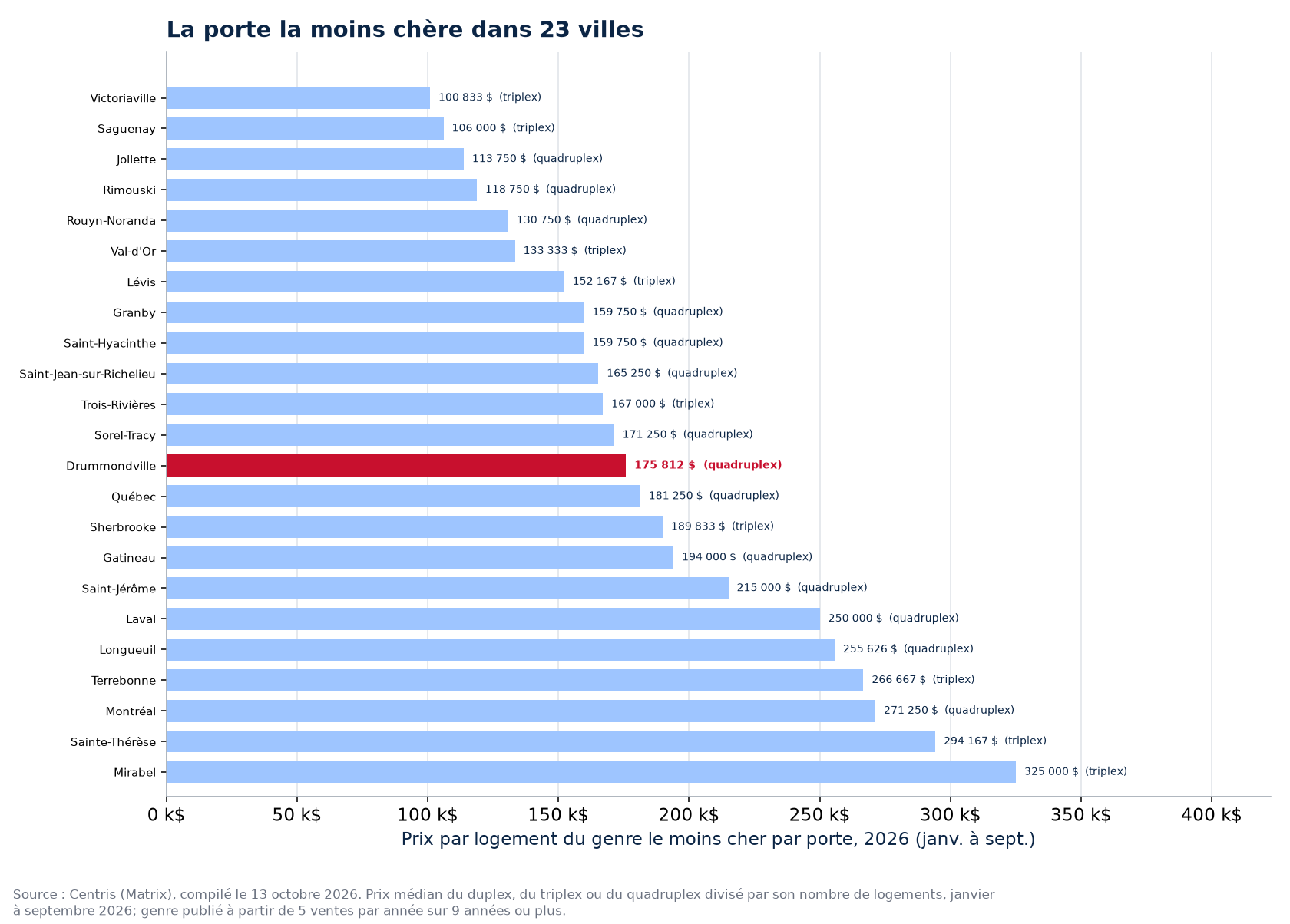 Prix de la porte la moins chère dans les 23 villes suivies, Drummondville en évidence