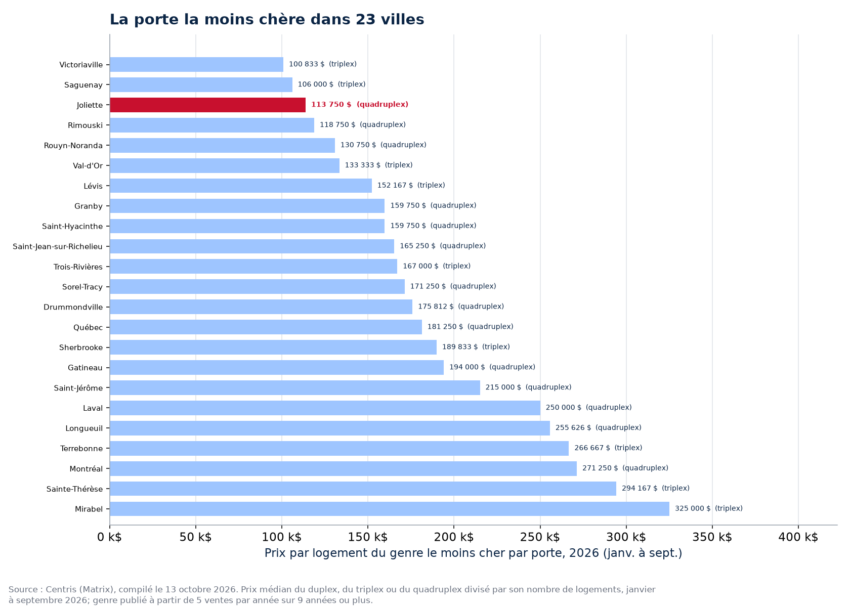 Prix de la porte la moins chère dans les 23 villes suivies, Joliette en évidence