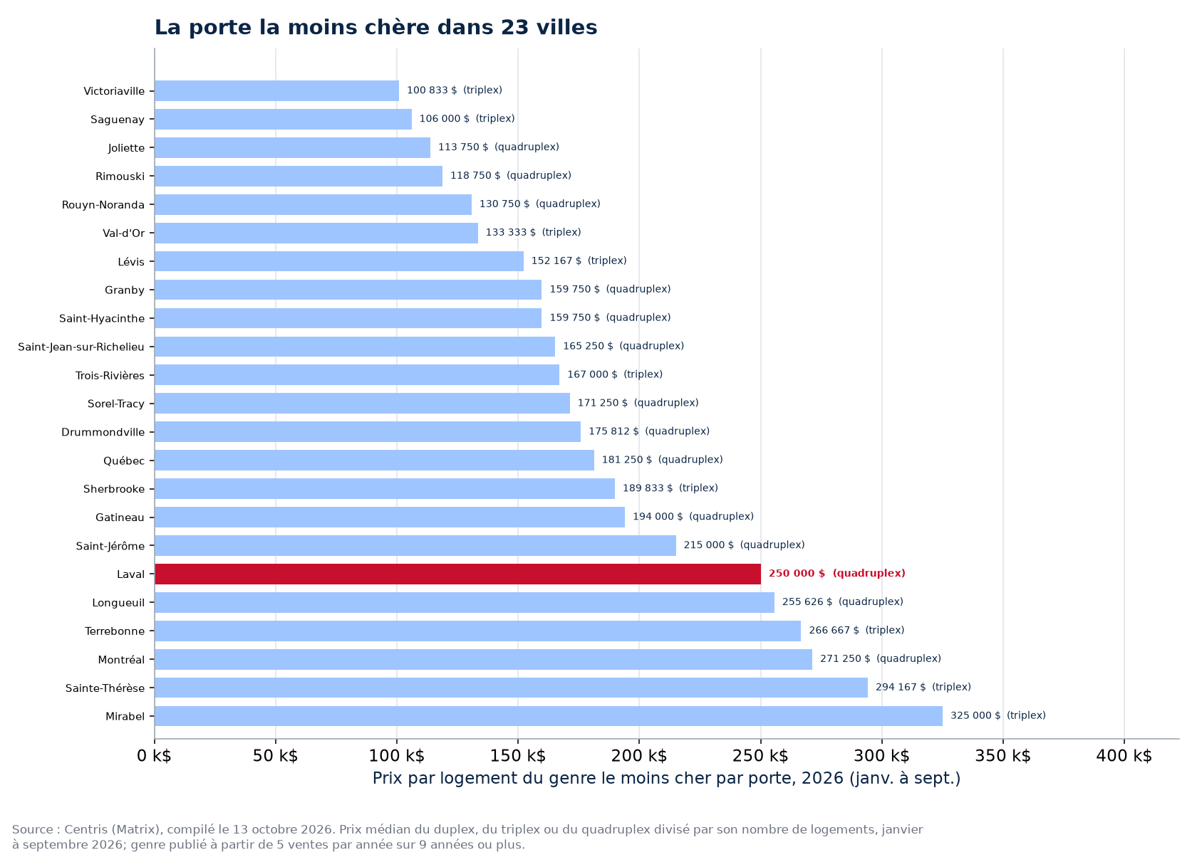 Prix de la porte la moins chère dans les 23 villes suivies, Laval en évidence