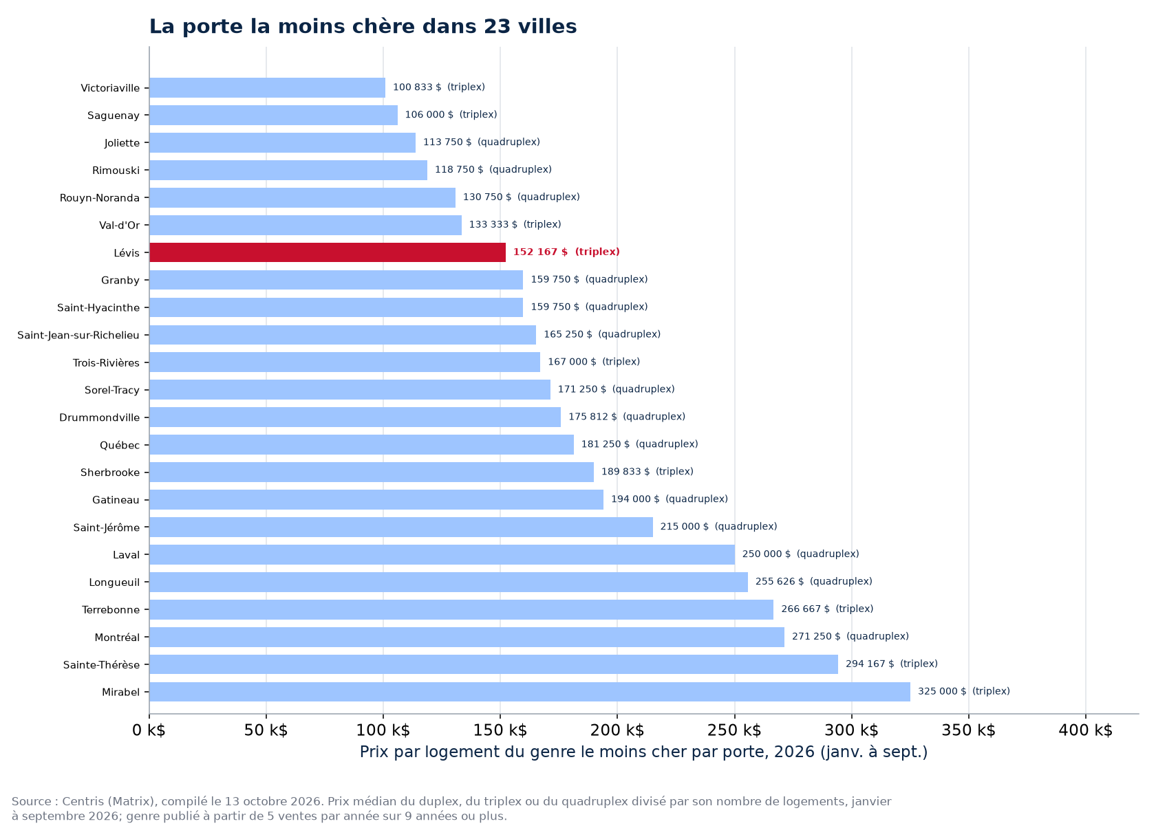 Prix de la porte la moins chère dans les 23 villes suivies, Lévis en évidence