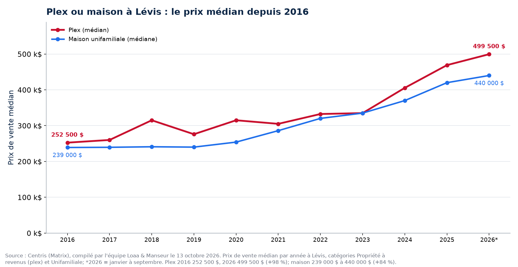 Prix médian d'un plex et d'une maison à Lévis de 2016 à 2026