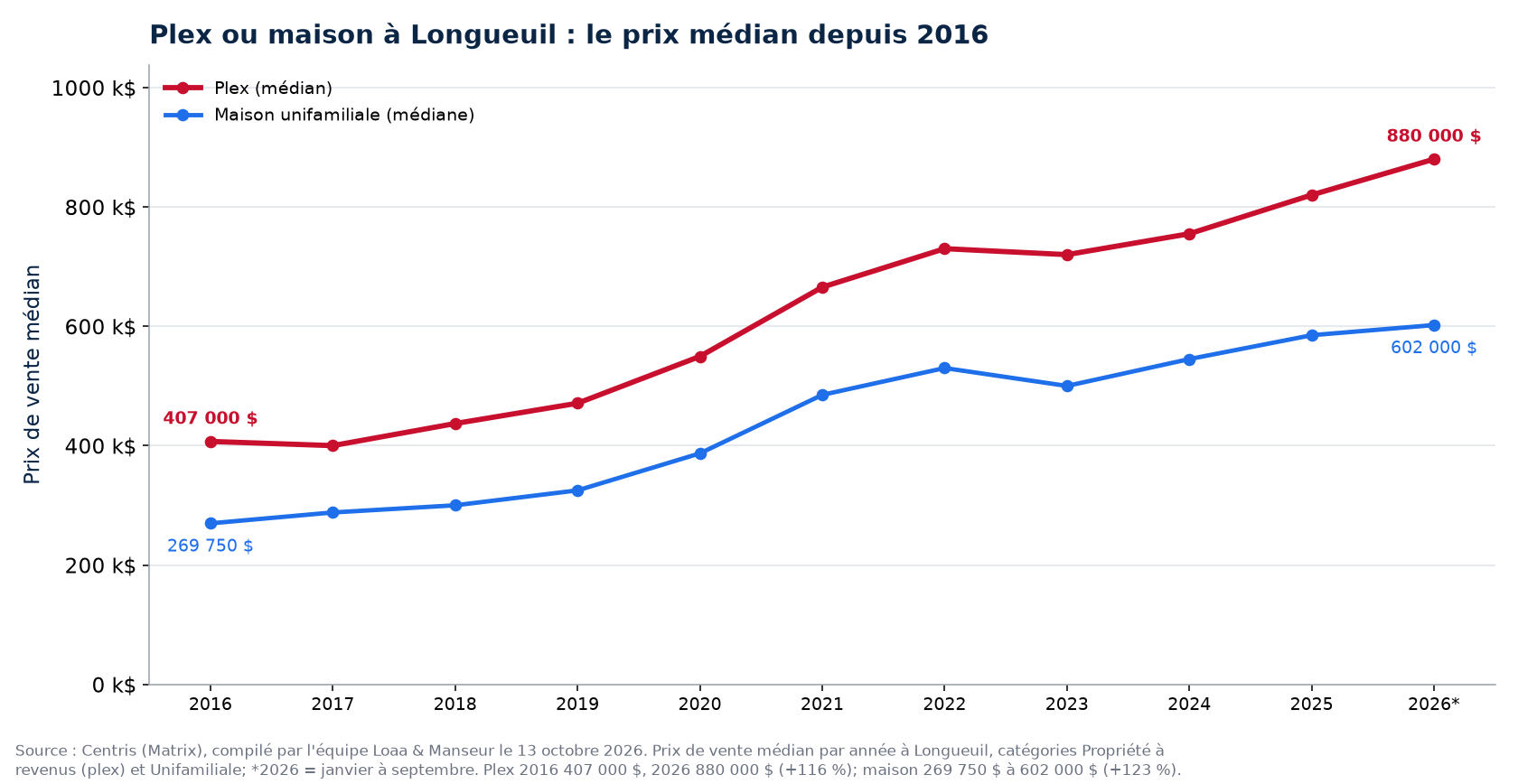 Prix médian d'un plex et d'une maison à Longueuil de 2016 à 2026