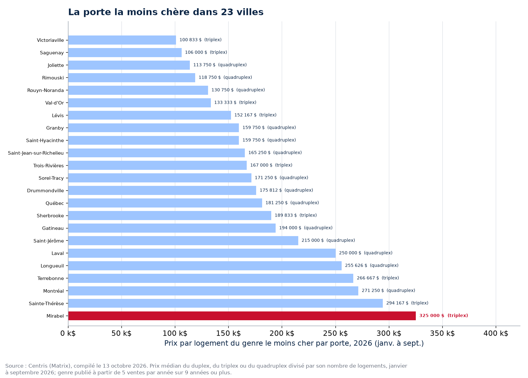 Prix de la porte la moins chère dans les 23 villes suivies, Mirabel en évidence