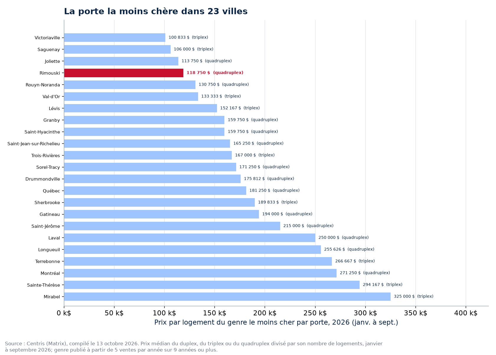 Prix de la porte la moins chère dans les 23 villes suivies, Rimouski en évidence