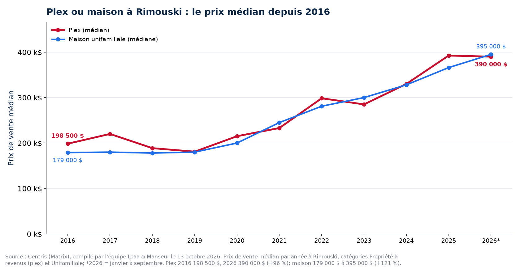 Prix médian d'un plex et d'une maison à Rimouski de 2016 à 2026