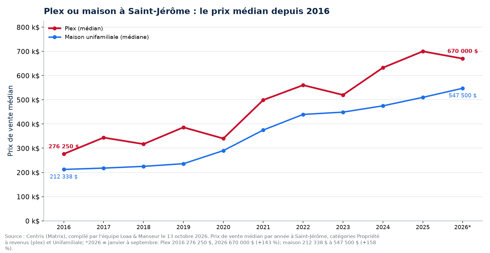 Prix médian d'un plex et d'une maison à Saint-Jérôme de 2016 à 2026
