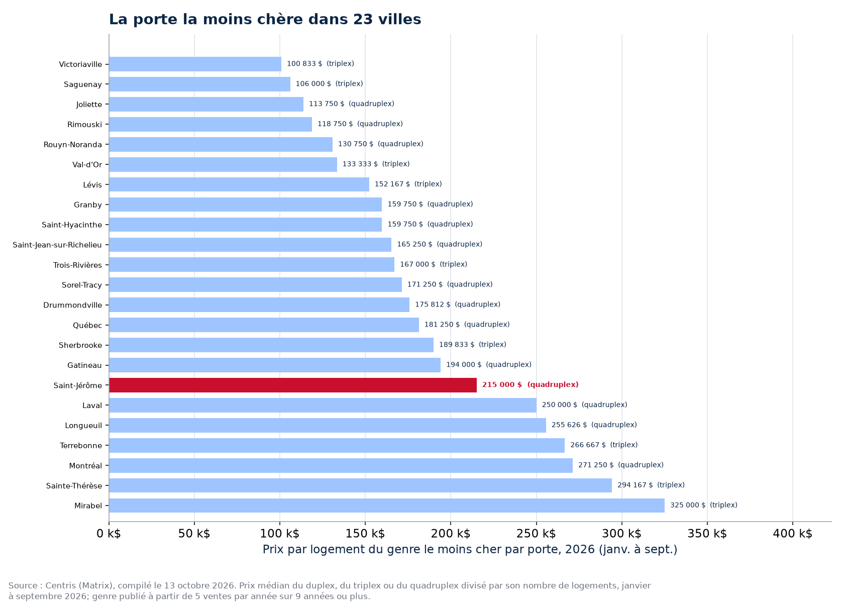 Prix de la porte la moins chère dans les 23 villes suivies, Saint-Jérôme en évidence