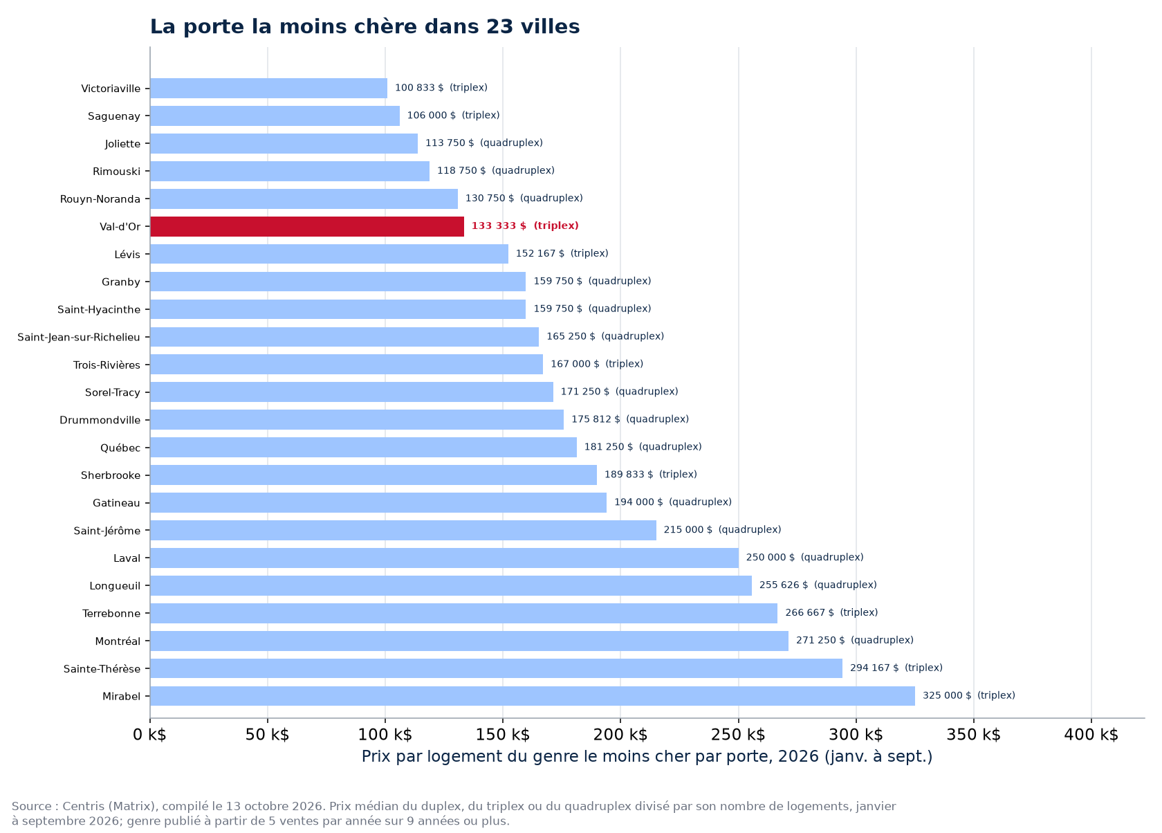 Prix de la porte la moins chère dans les 23 villes suivies, Val-d'Or en évidence