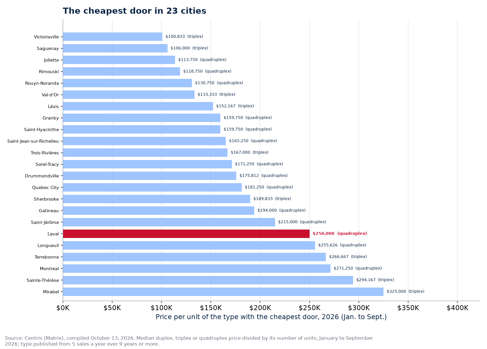 Price of the cheapest door across the 23 cities tracked, Laval highlighted