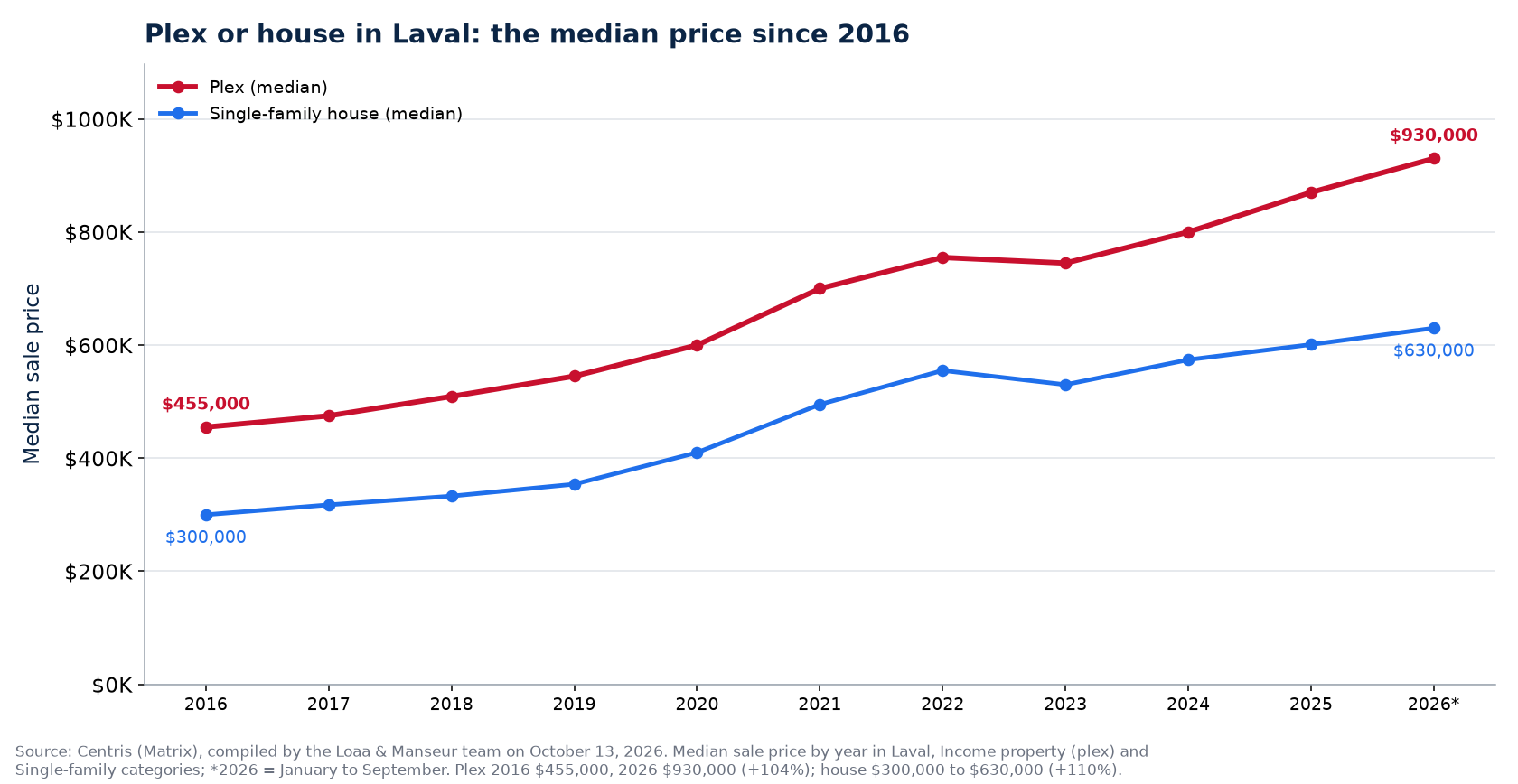 Median price of a plex and a house in Laval from 2016 to 2026