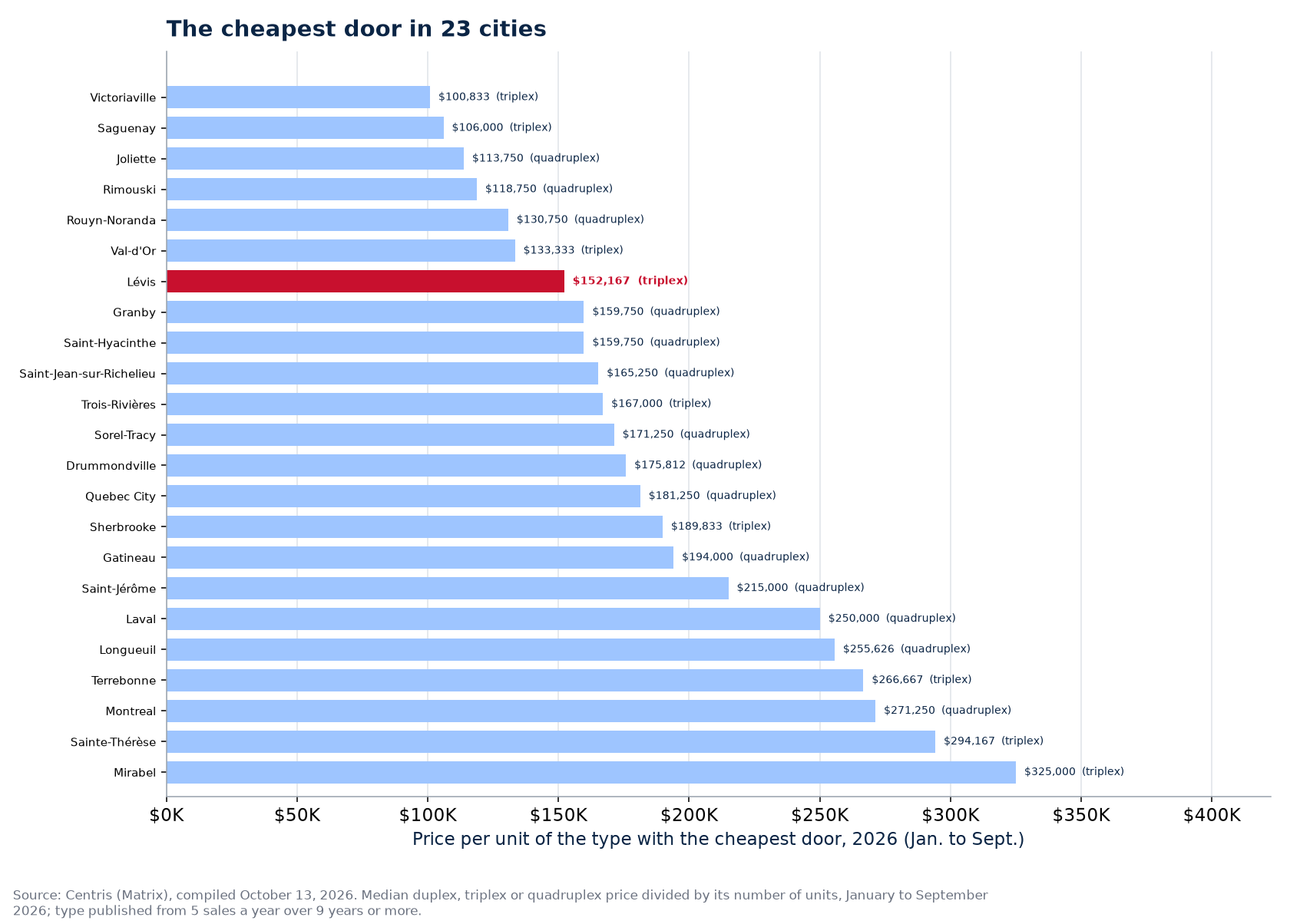 Price of the cheapest door across the 23 cities tracked, Lévis highlighted