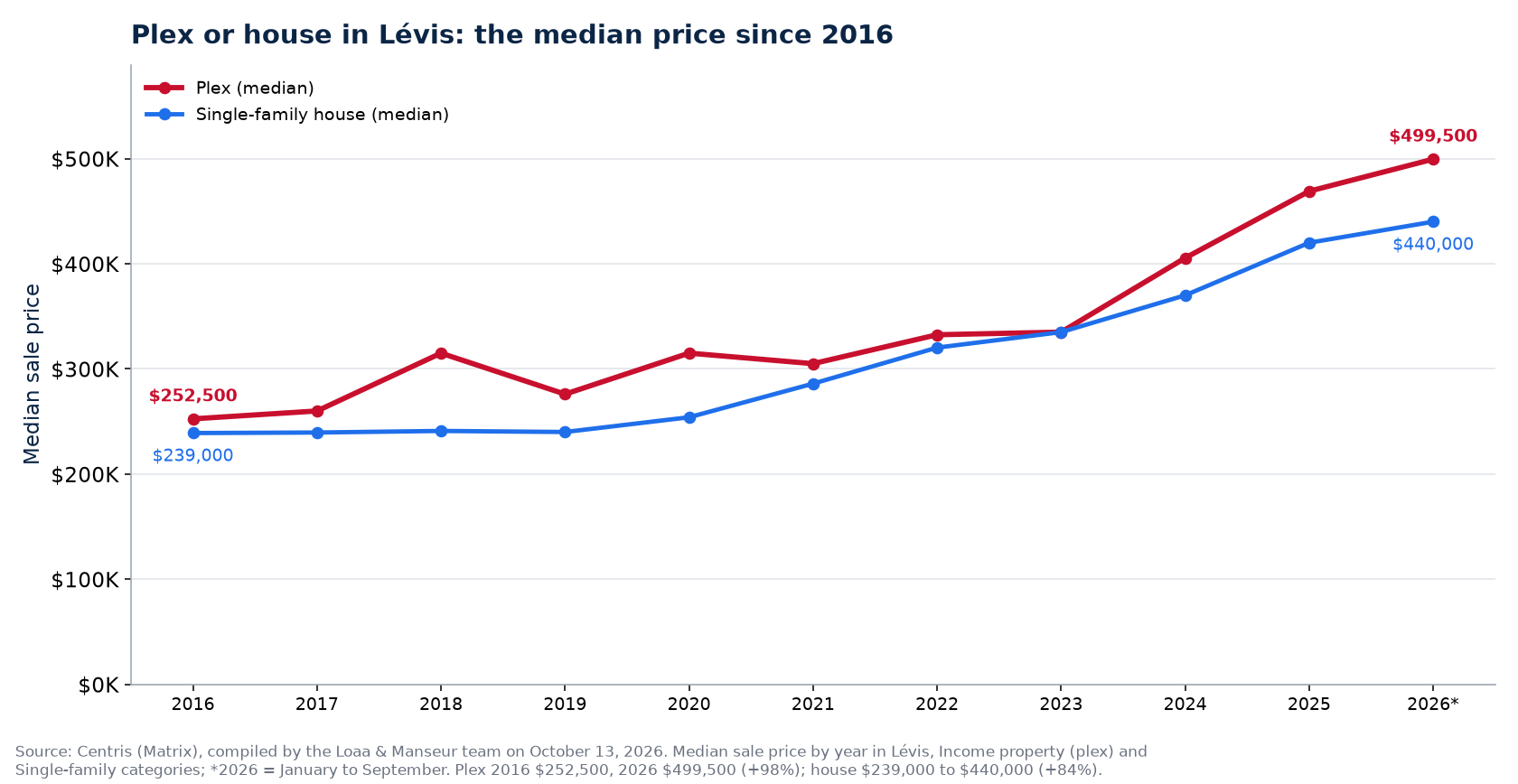 Median price of a plex and a house in Lévis from 2016 to 2026