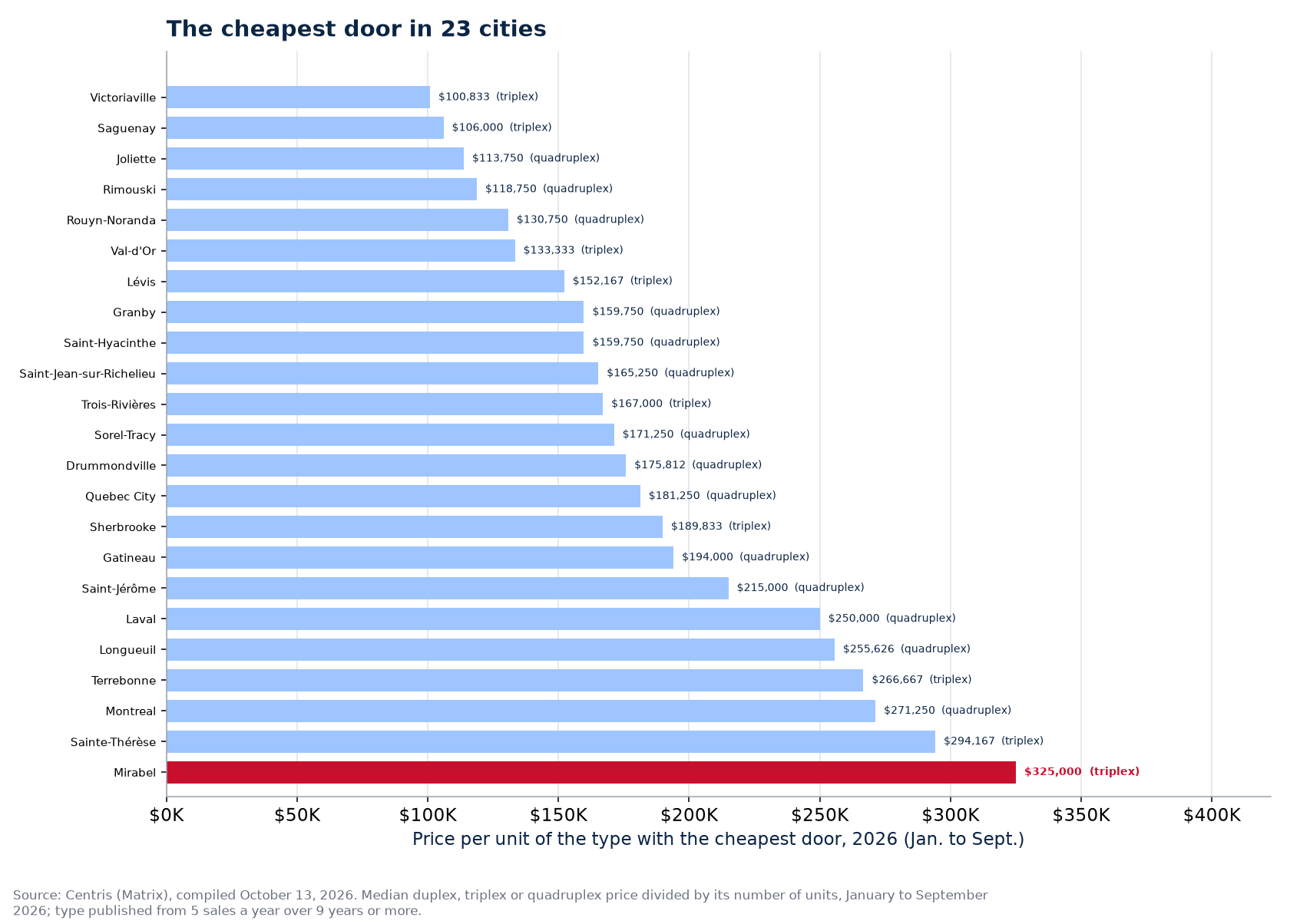 Price of the cheapest door across the 23 cities tracked, Mirabel highlighted