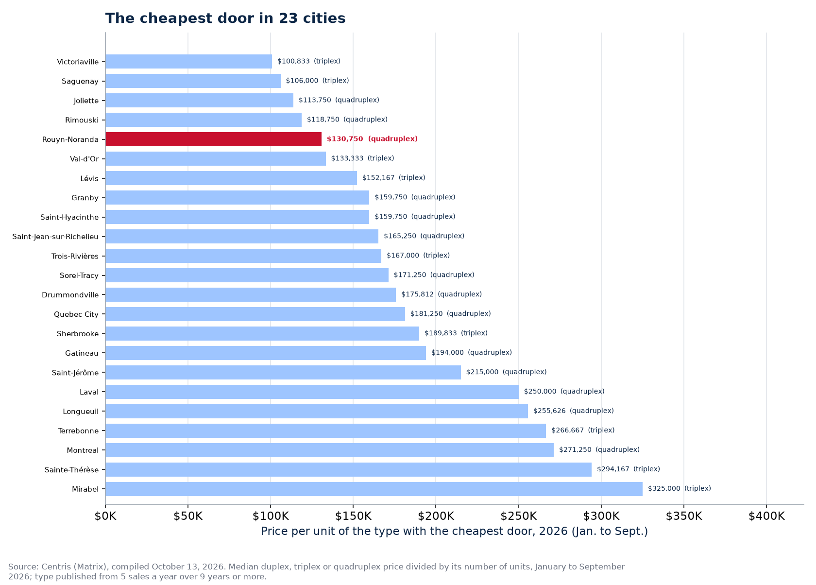 Price of the cheapest door across the 23 cities tracked, Rouyn-Noranda highlighted
