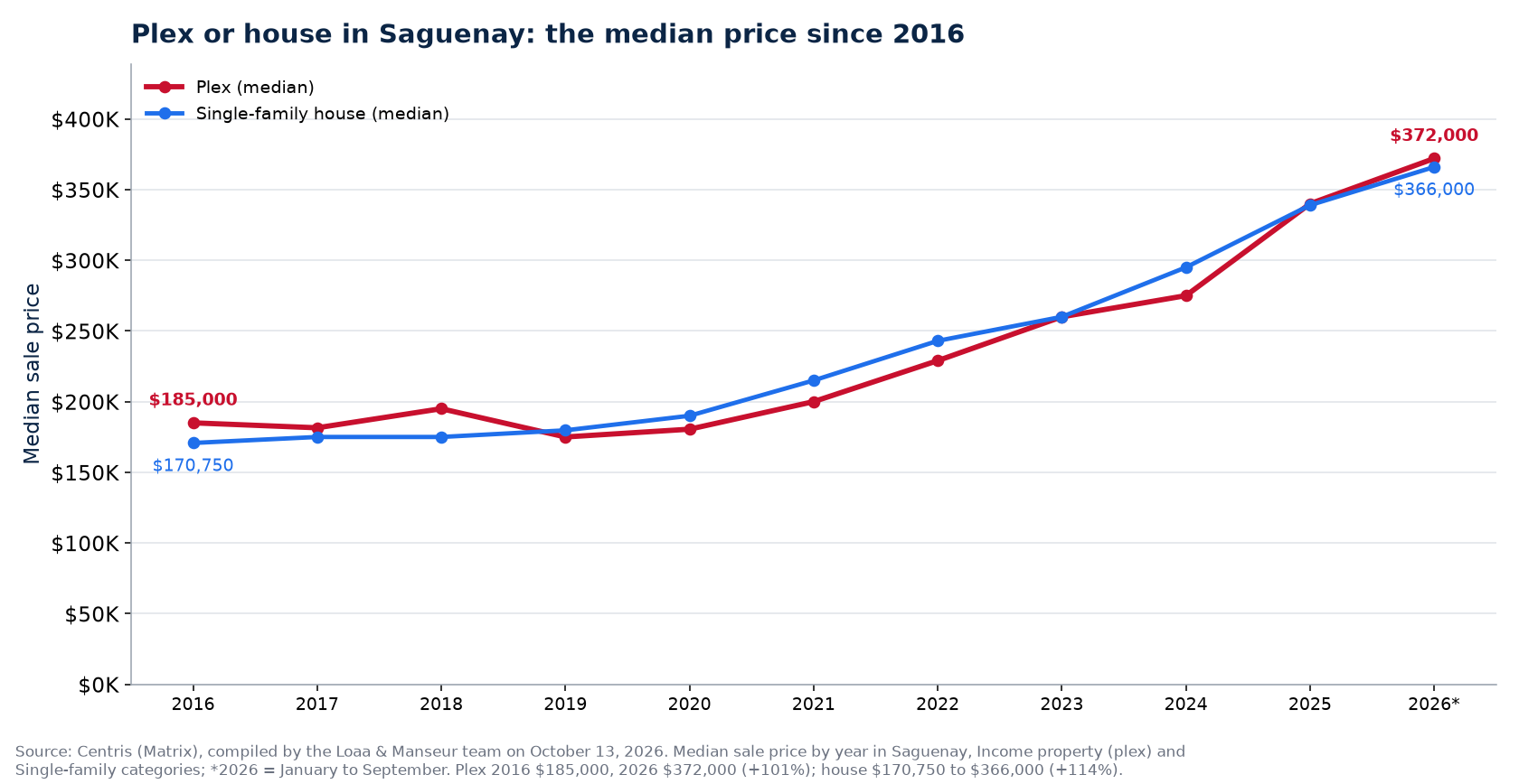 Median price of a plex and a house in Saguenay from 2016 to 2026