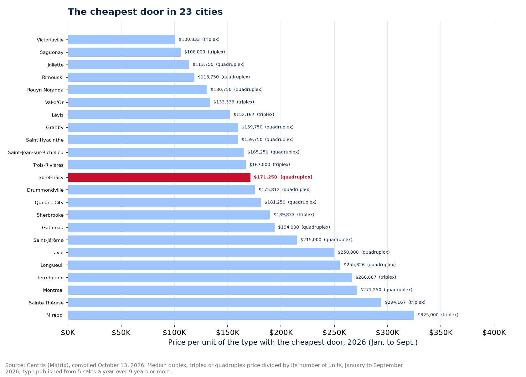 Price of the cheapest door across the 23 cities tracked, Sorel-Tracy highlighted