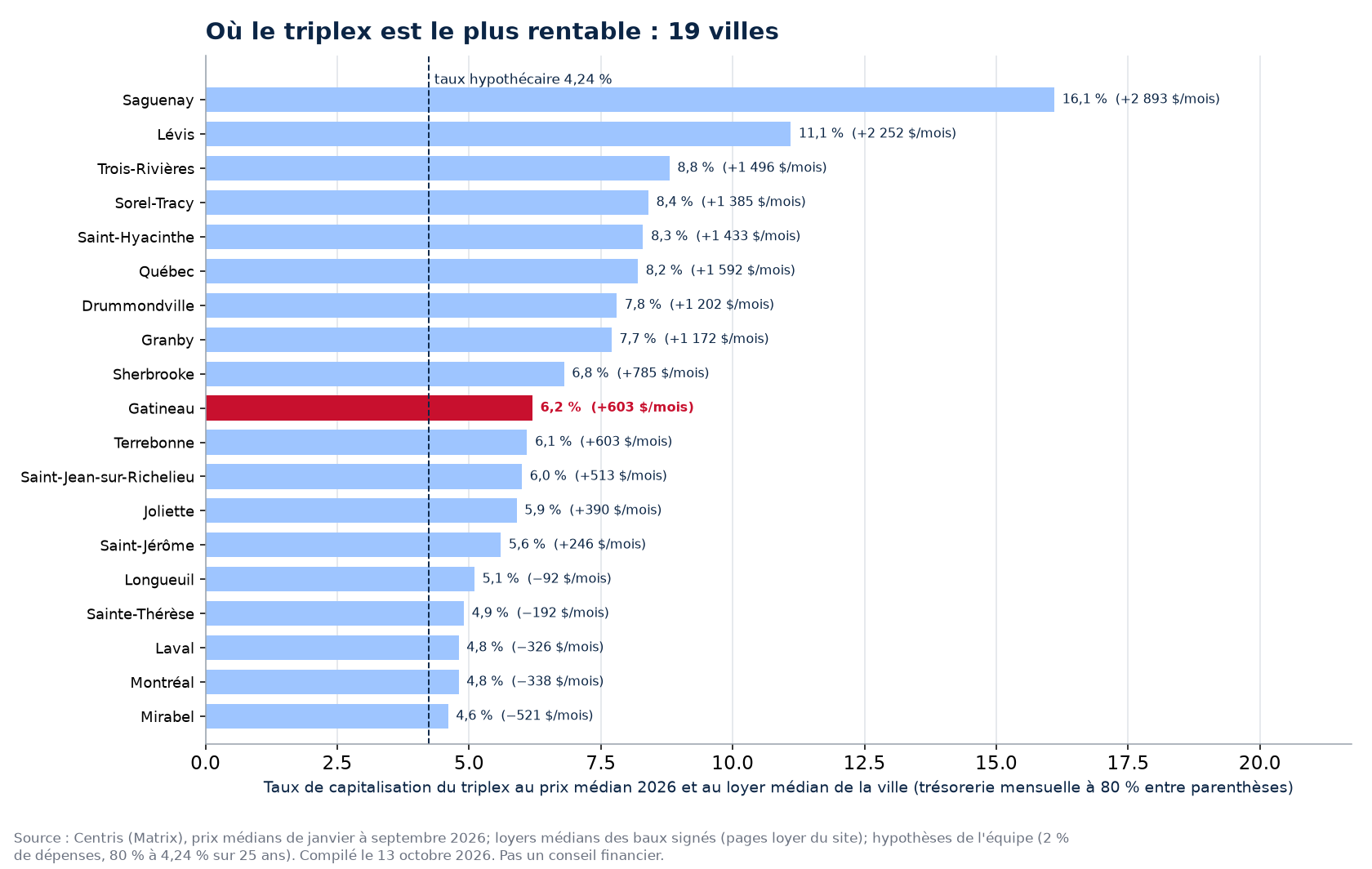 Taux de capitalisation du triplex médian dans 19 villes du Québec, Gatineau en évidence
