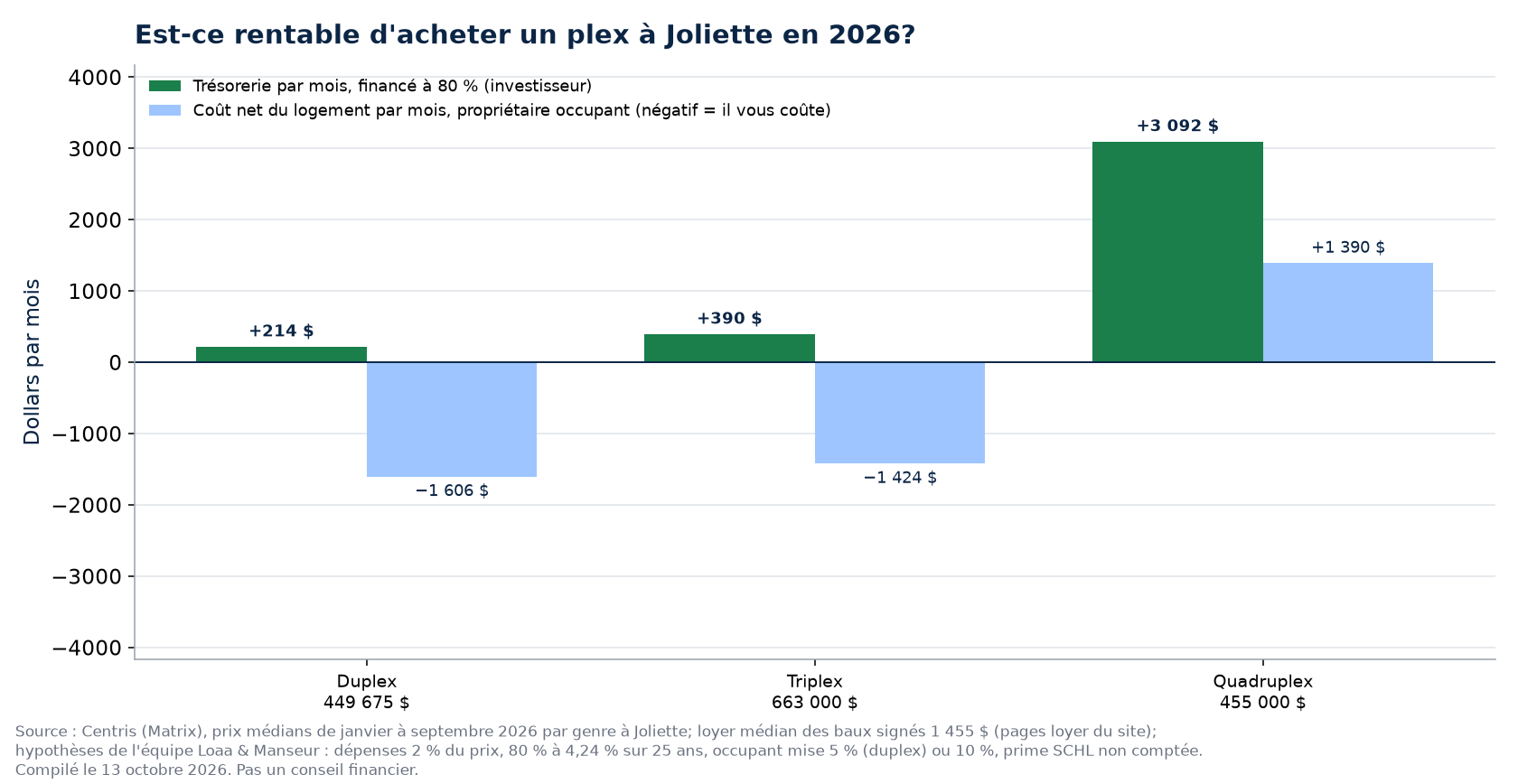Trésorerie mensuelle d'un duplex, d'un triplex et d'un quadruplex à Joliette au prix médian de 2026, financés à 80 %