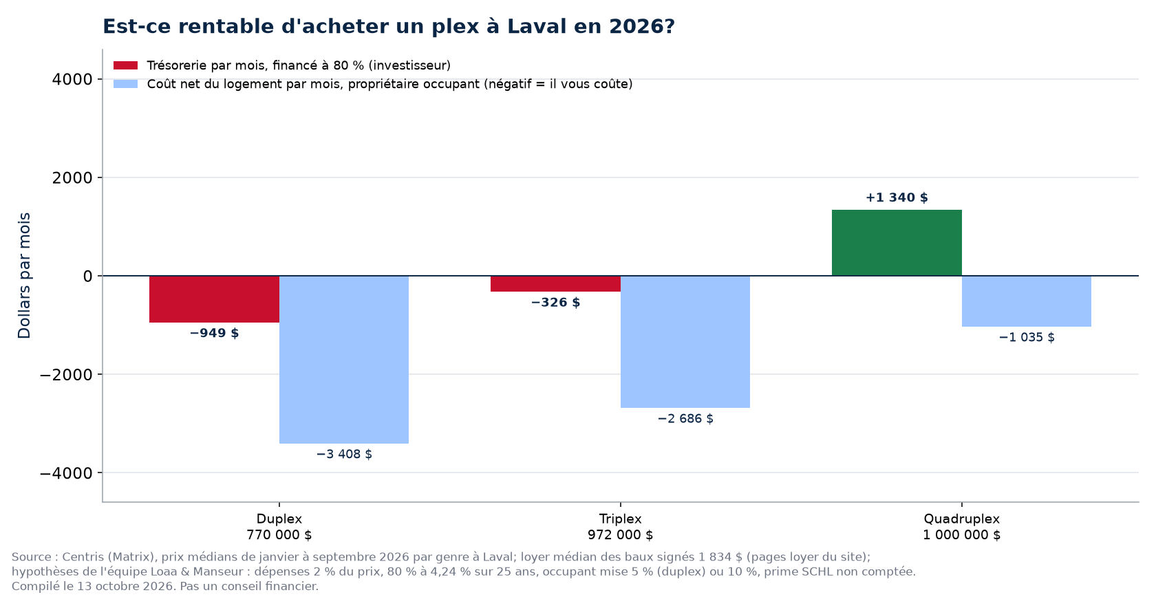 Trésorerie mensuelle d'un duplex, d'un triplex et d'un quadruplex à Laval au prix médian de 2026, financés à 80 %