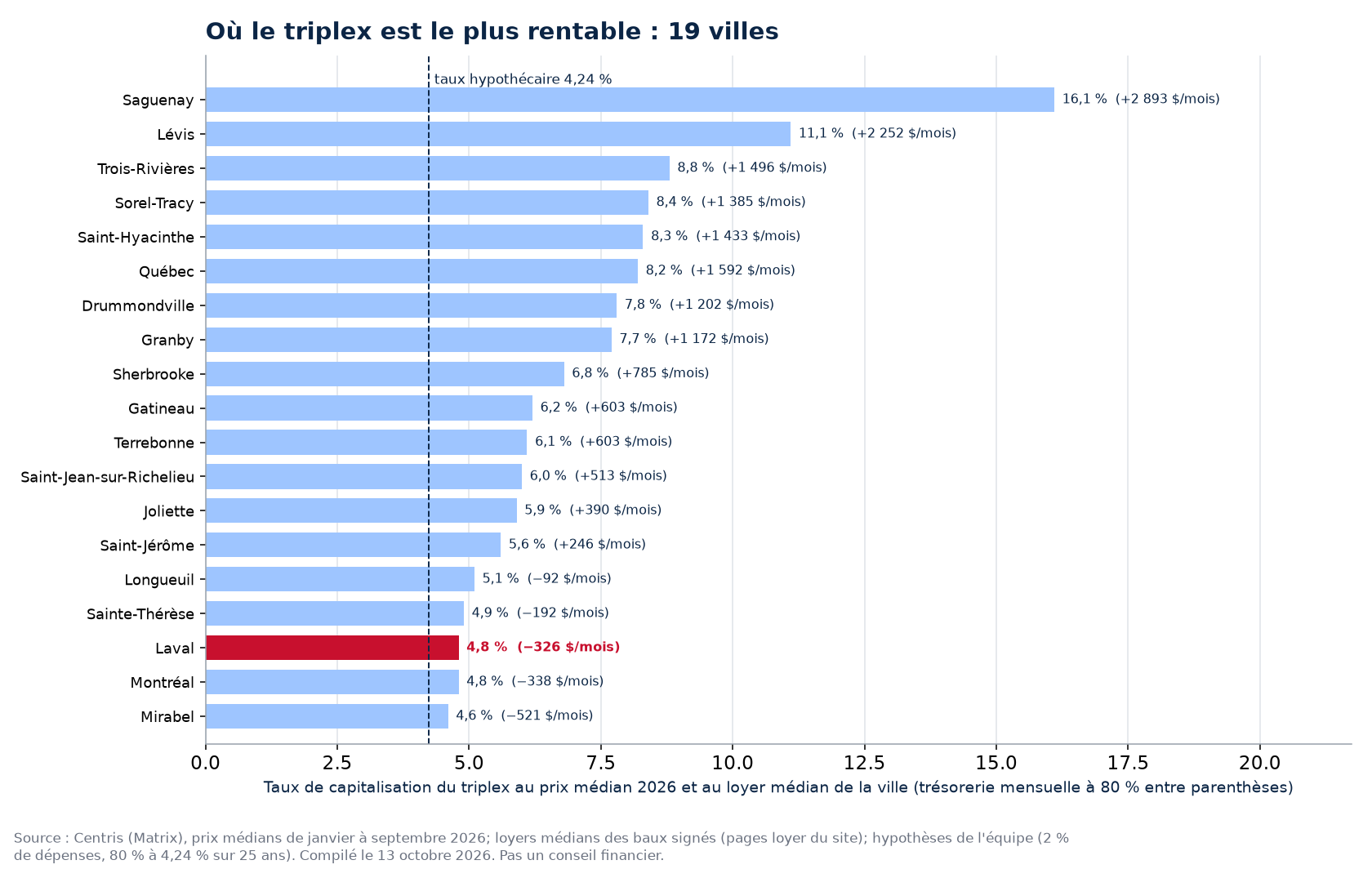 Taux de capitalisation du triplex médian dans 19 villes du Québec, Laval en évidence