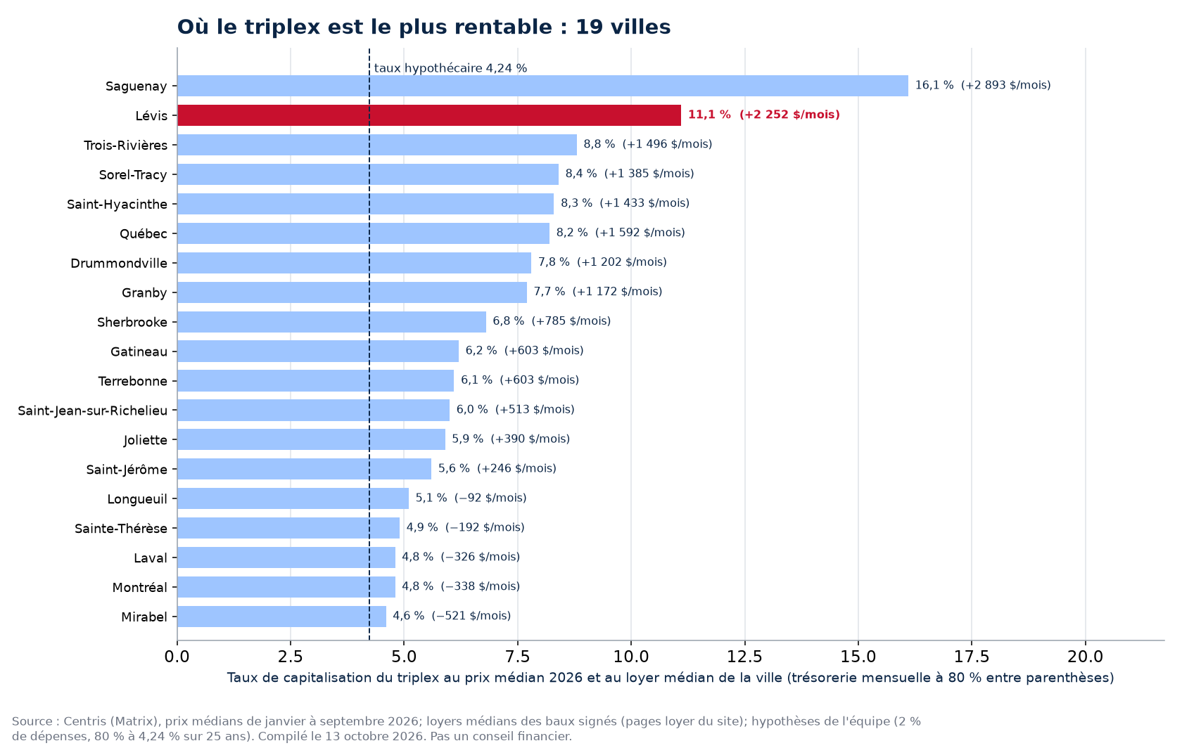Taux de capitalisation du triplex médian dans 19 villes du Québec, Lévis en évidence