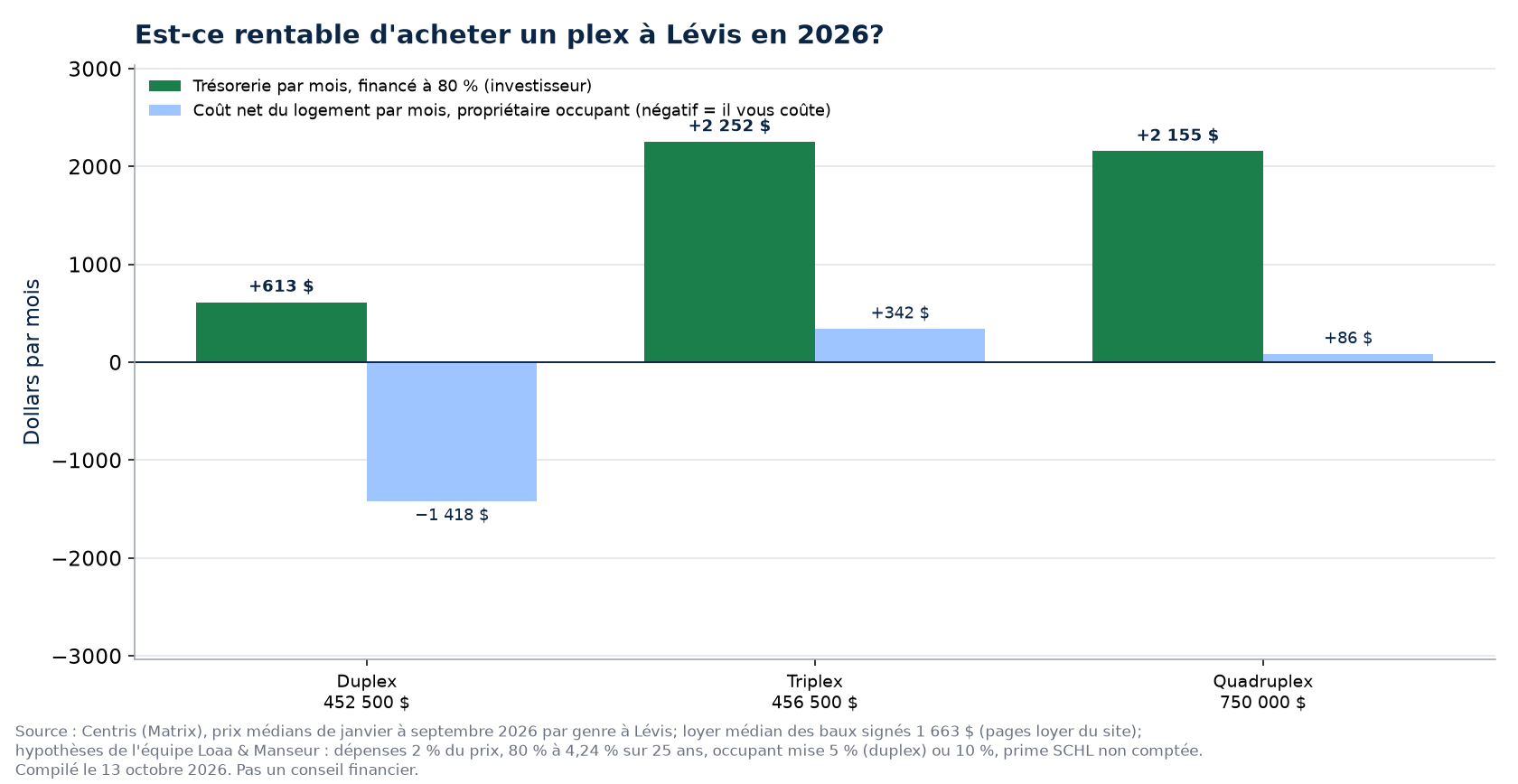 Trésorerie mensuelle d'un duplex, d'un triplex et d'un quadruplex à Lévis au prix médian de 2026, financés à 80 %