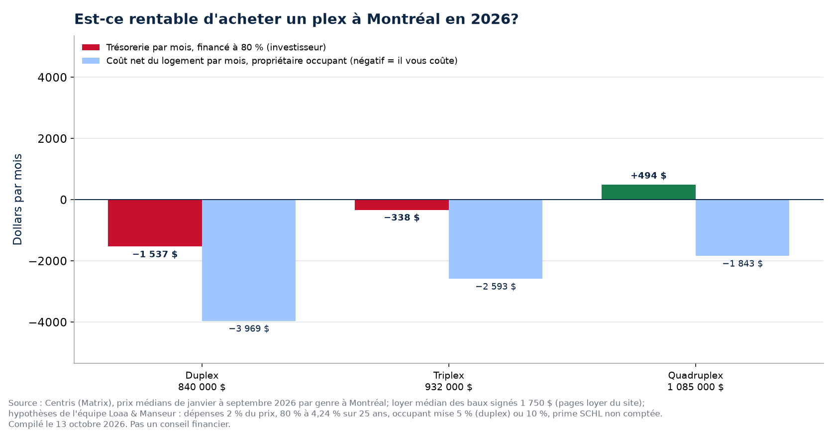 Trésorerie mensuelle d'un duplex, d'un triplex et d'un quadruplex à Montréal au prix médian de 2026, financés à 80 %