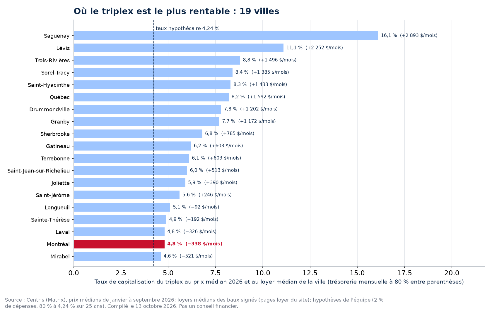 Taux de capitalisation du triplex médian dans 19 villes du Québec, Montréal en évidence
