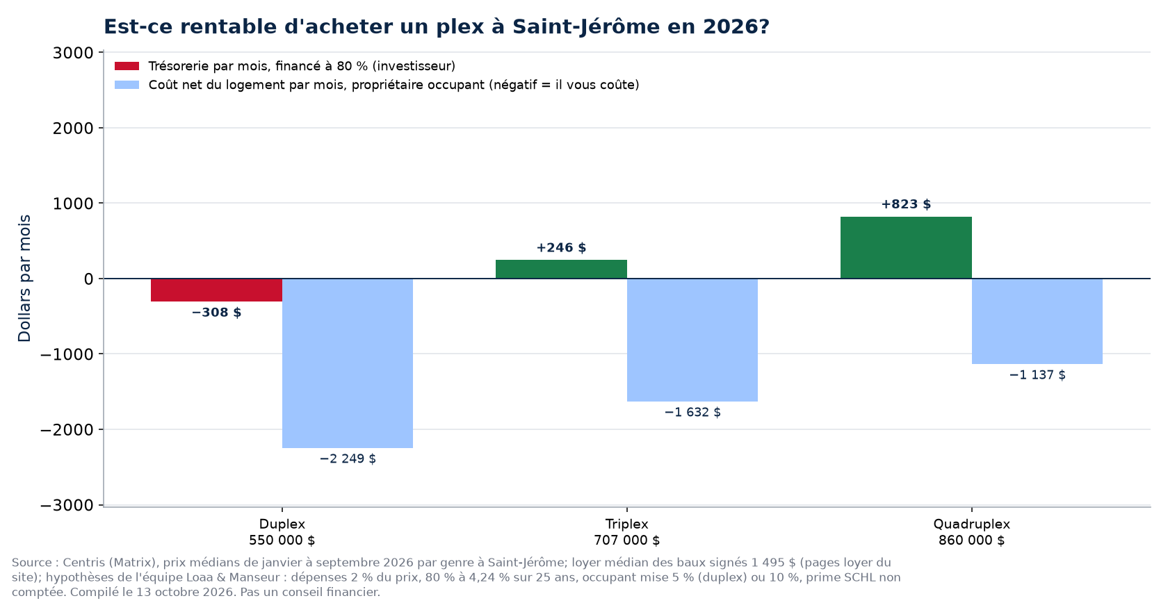 Trésorerie mensuelle d'un duplex, d'un triplex et d'un quadruplex à Saint-Jérôme au prix médian de 2026, financés à 80 %