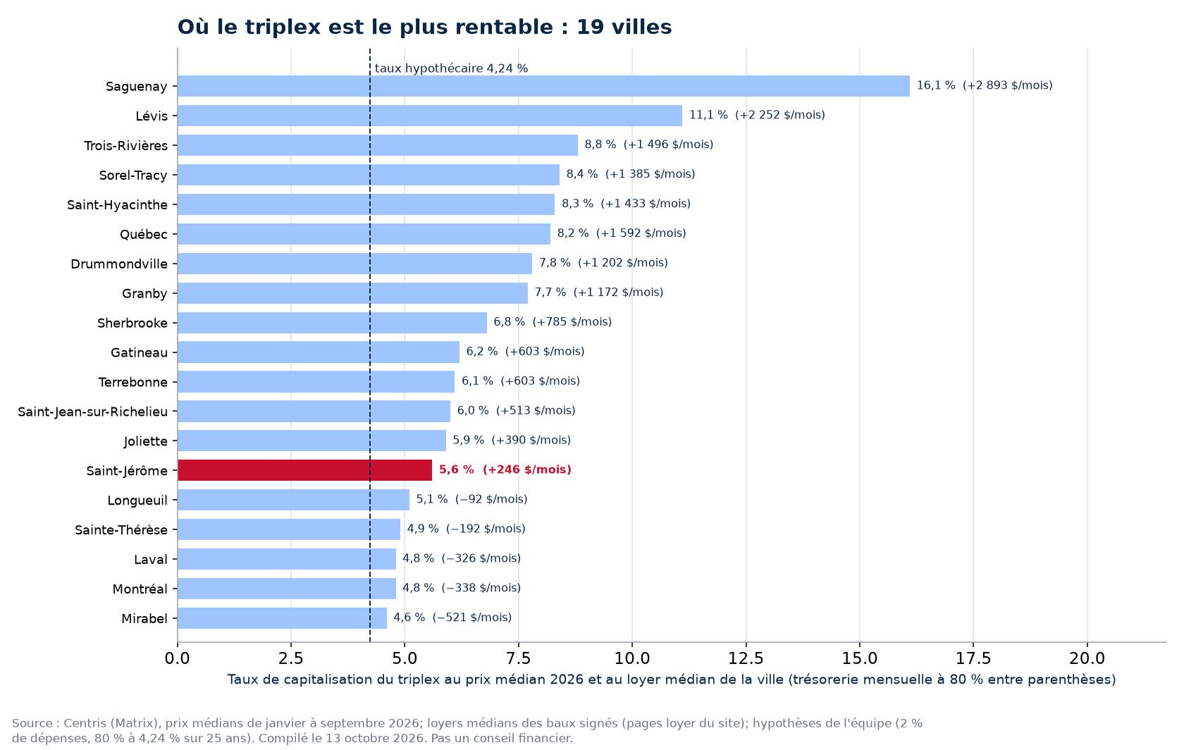 Taux de capitalisation du triplex médian dans 19 villes du Québec, Saint-Jérôme en évidence