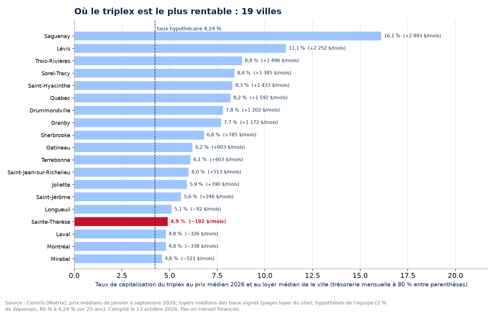 Taux de capitalisation du triplex médian dans 19 villes du Québec, Sainte-Thérèse en évidence