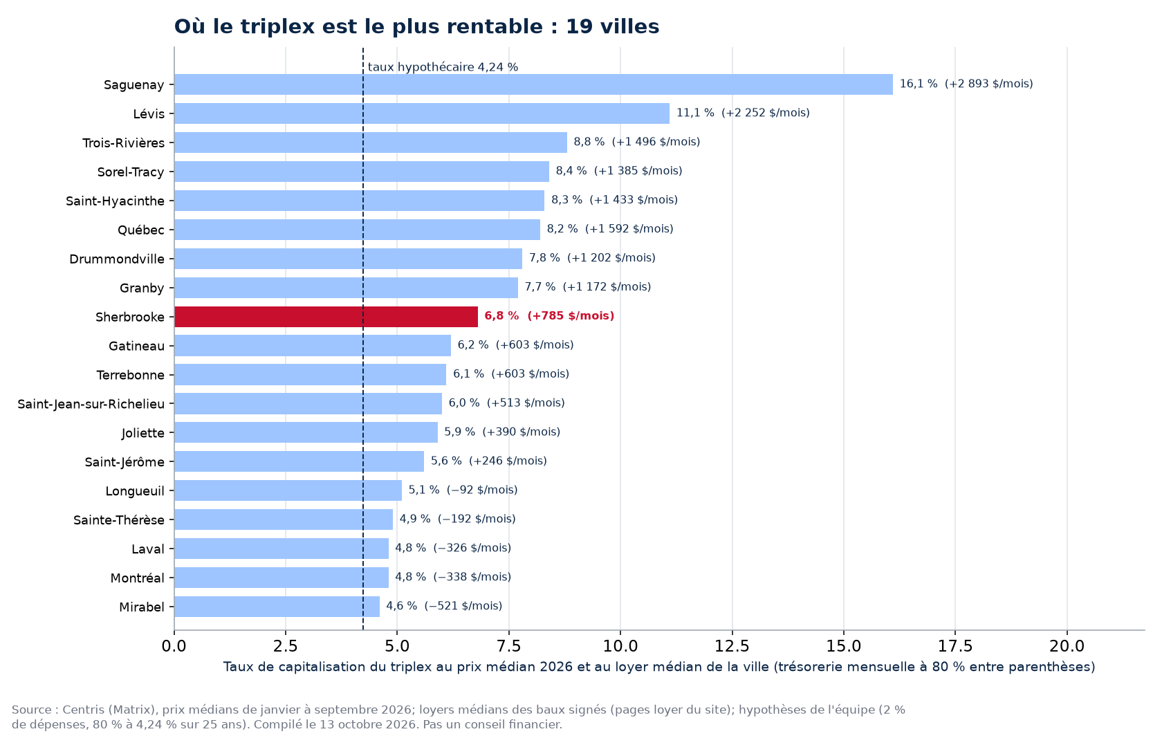 Taux de capitalisation du triplex médian dans 19 villes du Québec, Sherbrooke en évidence
