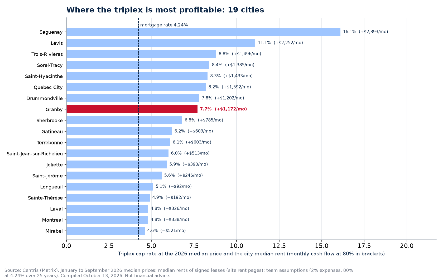 Cap rate of the median triplex in 19 Quebec cities, Granby highlighted