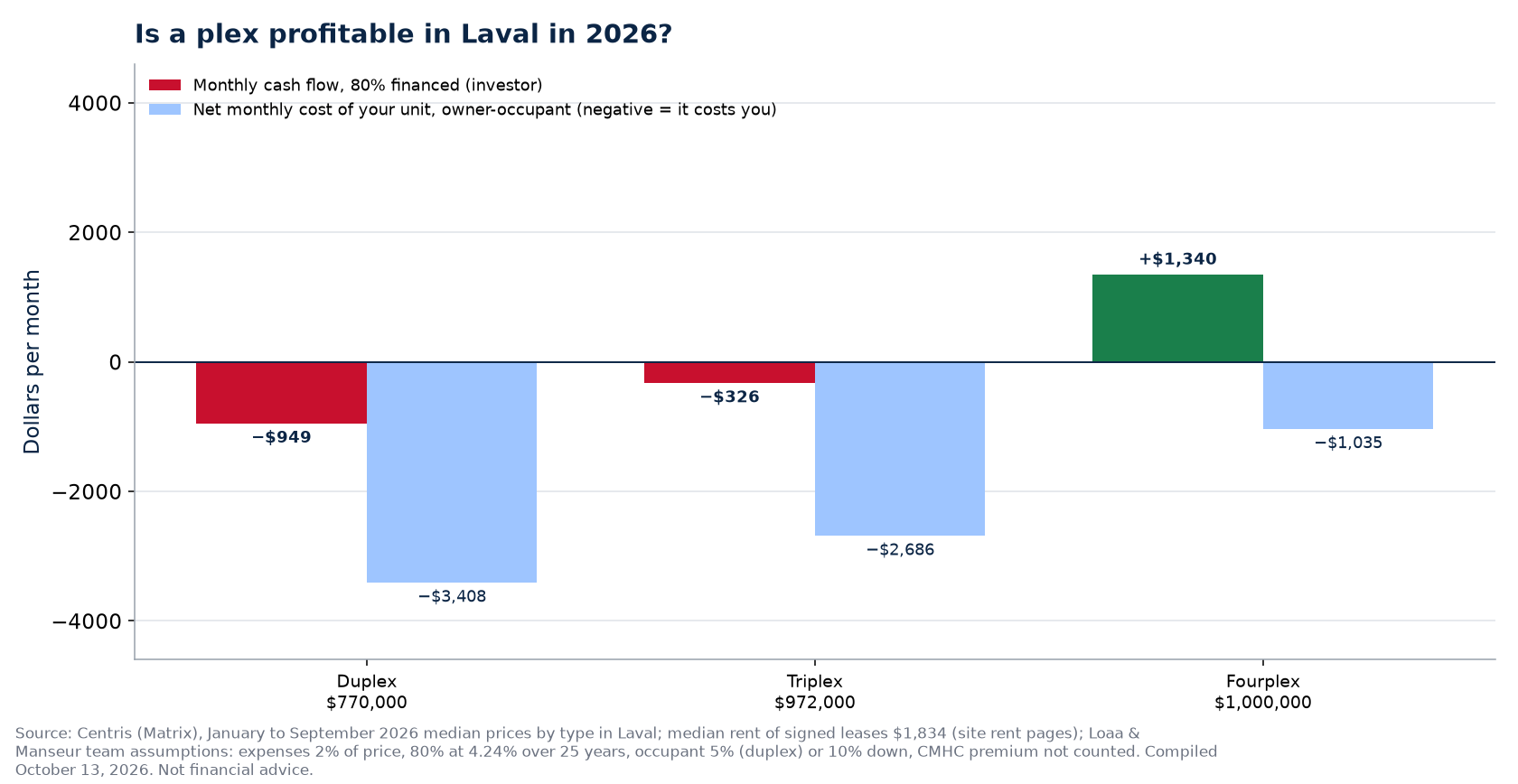 Monthly cash flow of a duplex, a triplex and a fourplex in Laval at the 2026 median price, financed at 80%