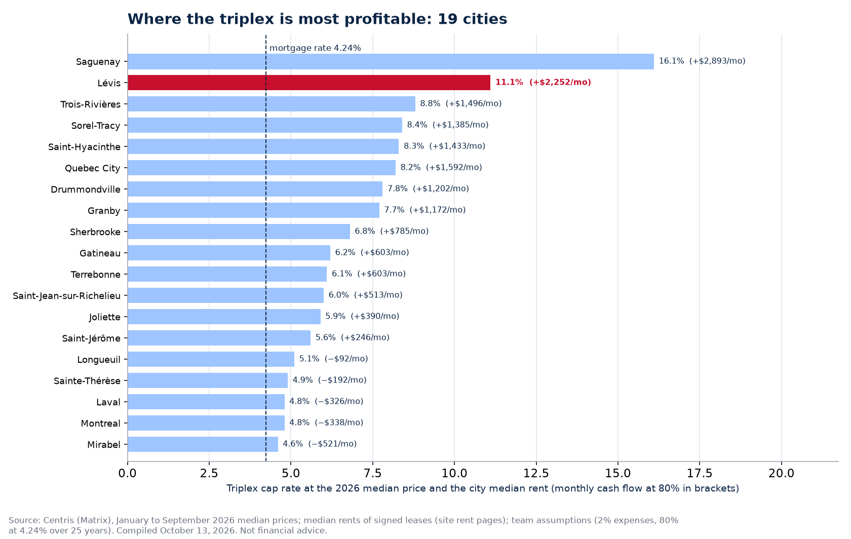 Cap rate of the median triplex in 19 Quebec cities, Lévis highlighted