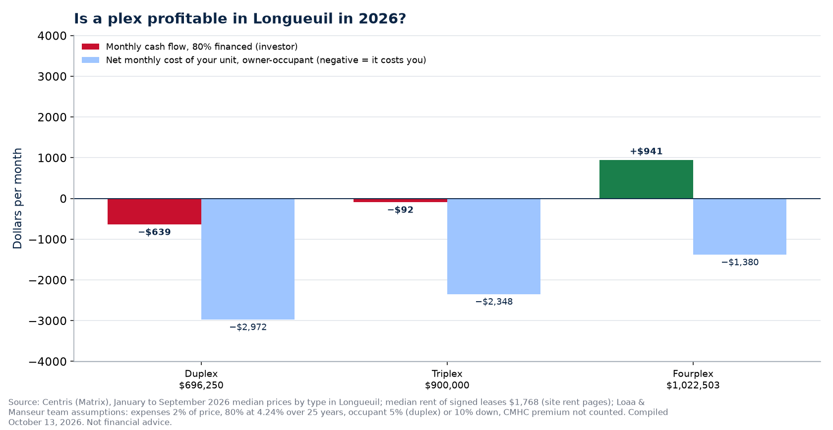 Monthly cash flow of a duplex, a triplex and a fourplex in Longueuil at the 2026 median price, financed at 80%